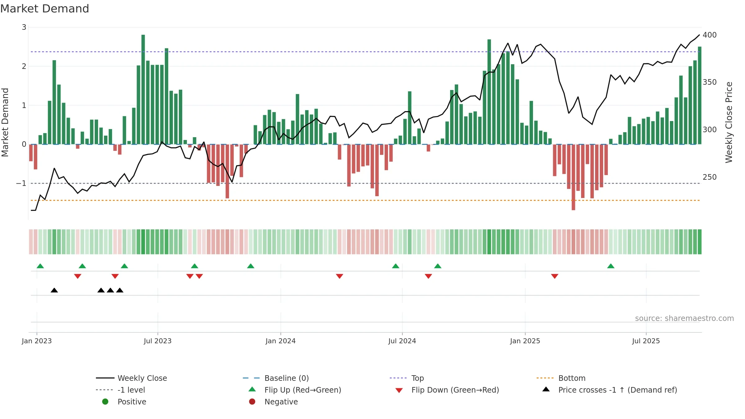 VCR weekly Market Demand chart, closing 2025-09-19.
