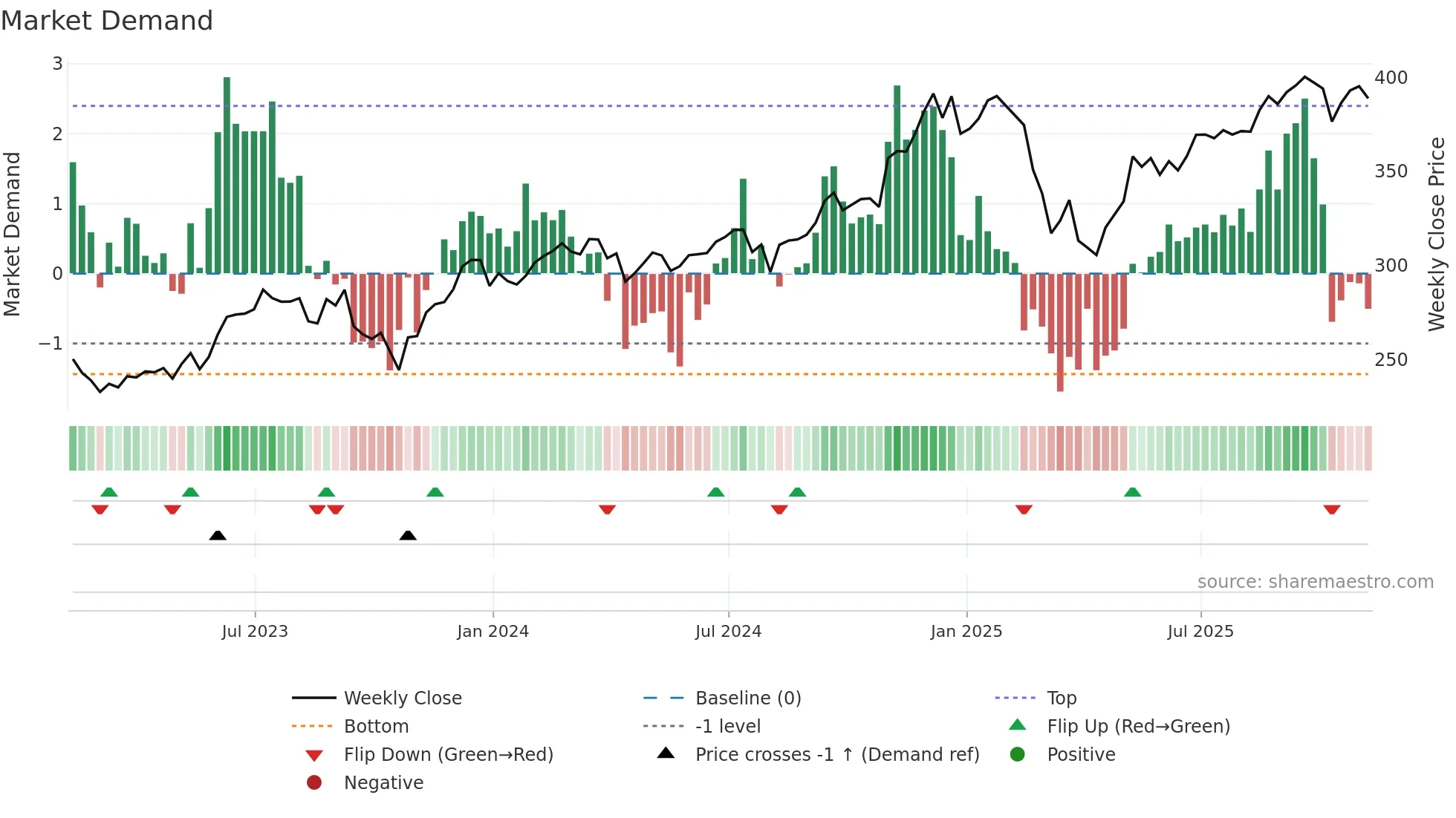 VCR weekly Market Demand chart