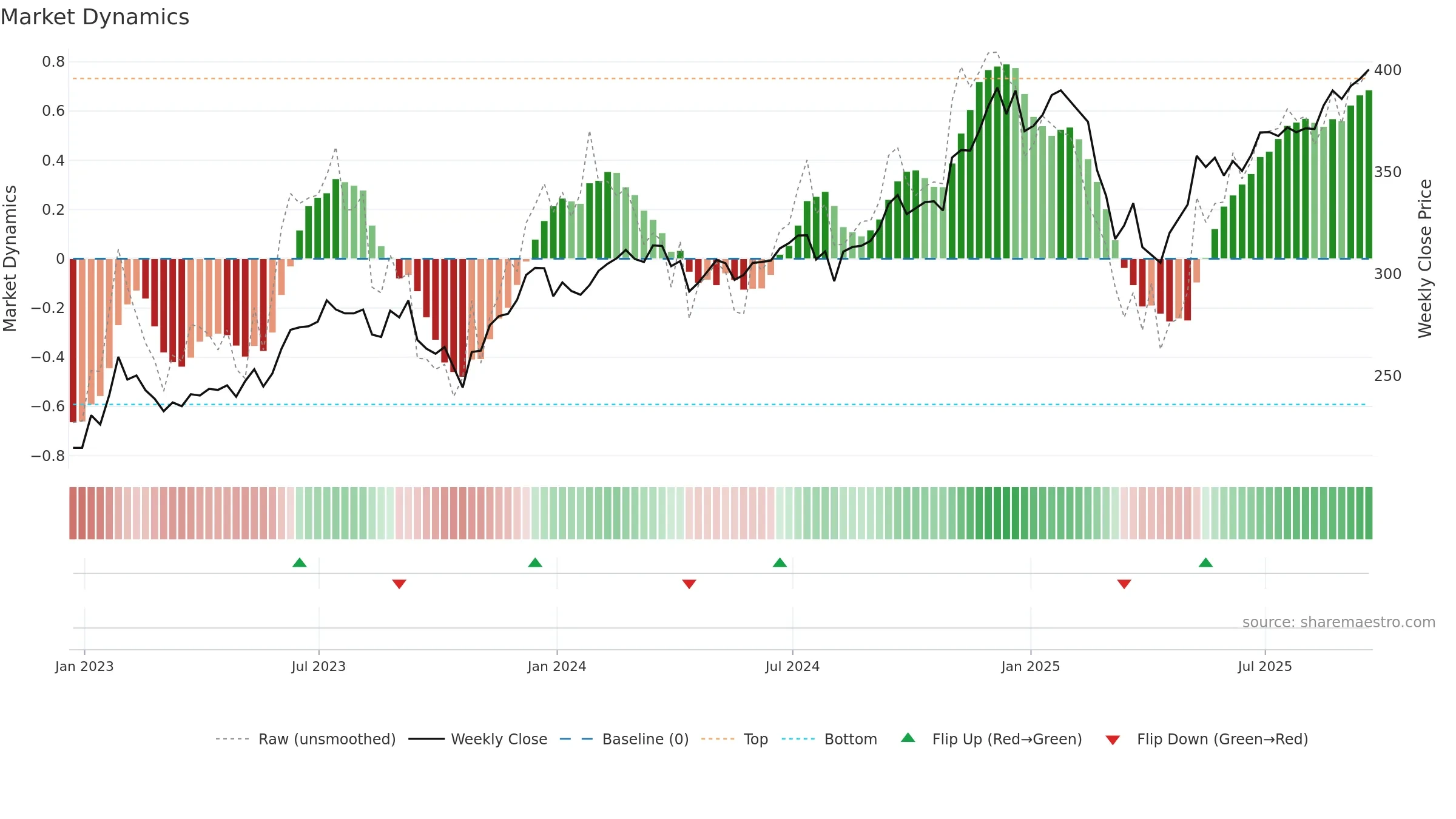 VCR weekly Market Dynamics chart, closing 2025-09-19.
