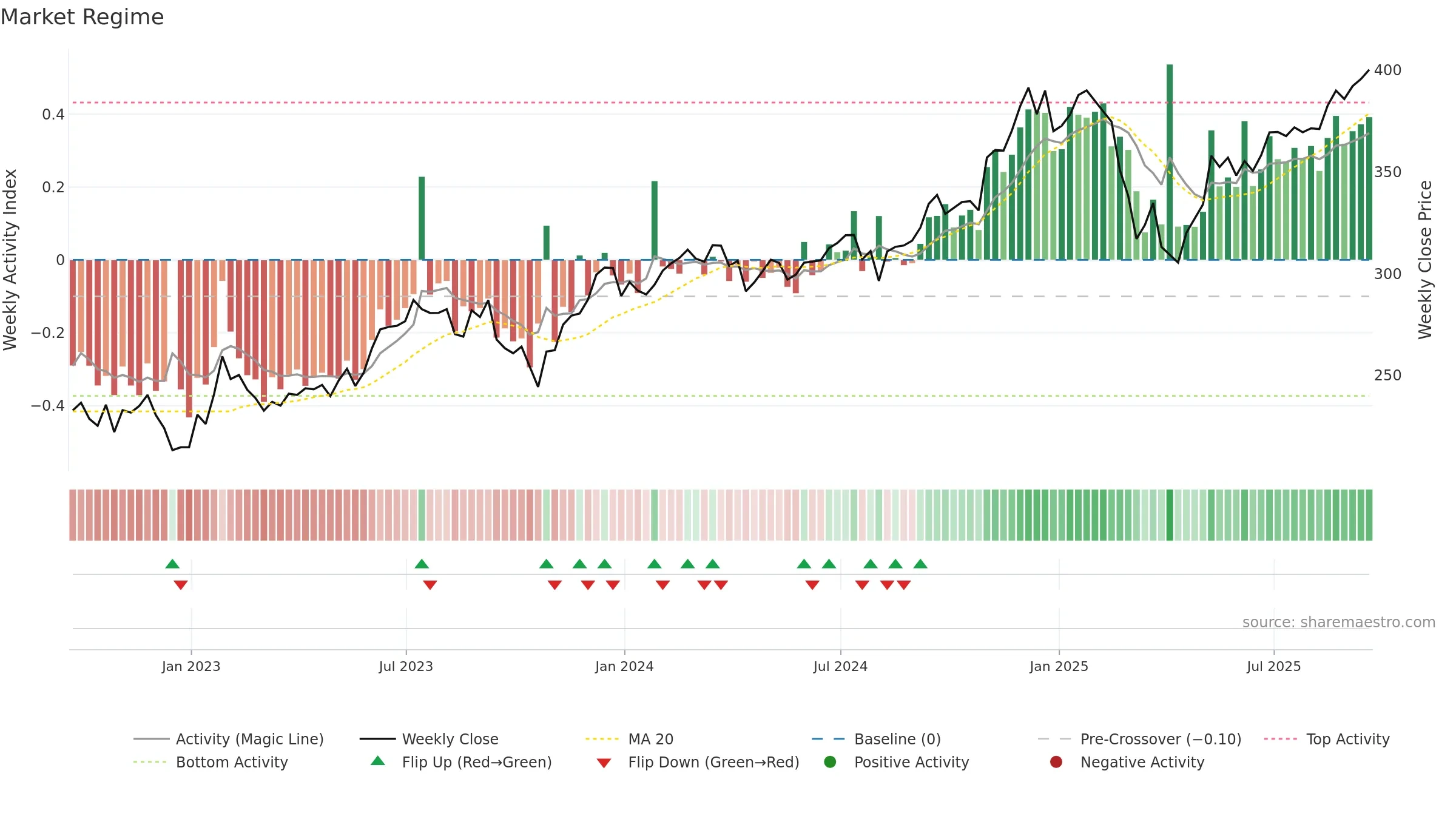 VCR weekly Market Snapshot chart, closing 2025-09-19.