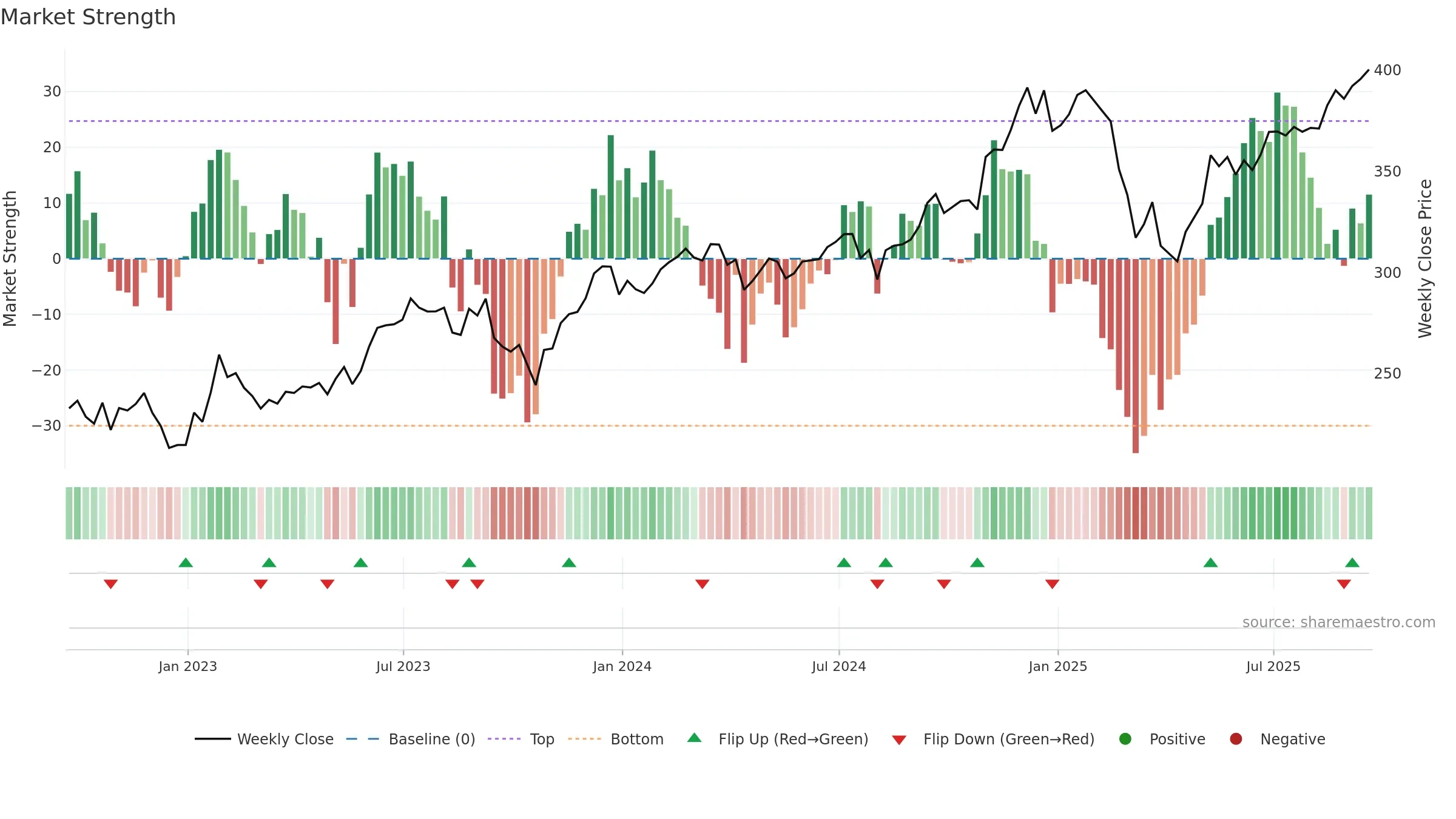 VCR weekly Market Strength chart, closing 2025-09-19.