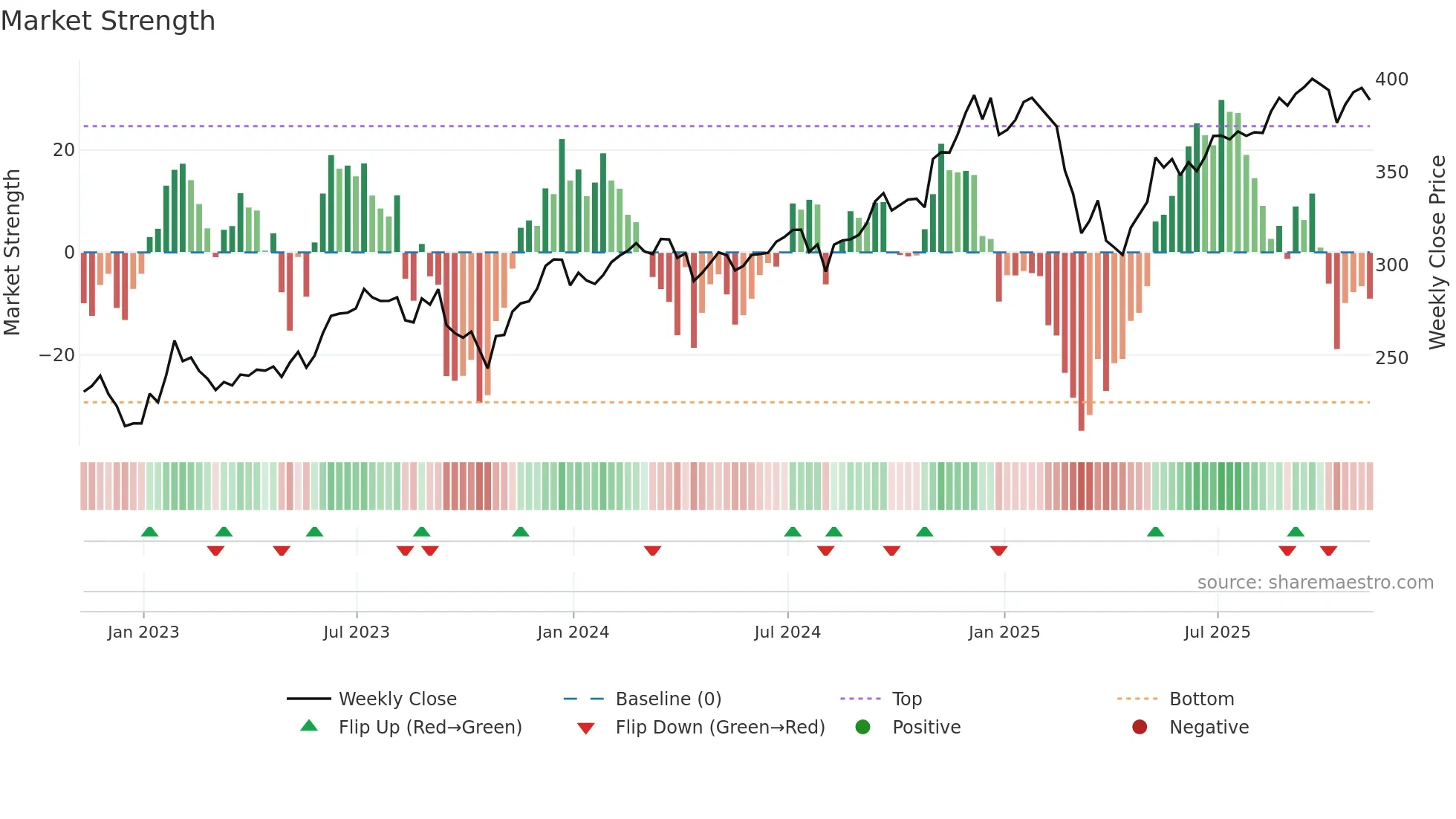 VCR weekly Market Strength chart