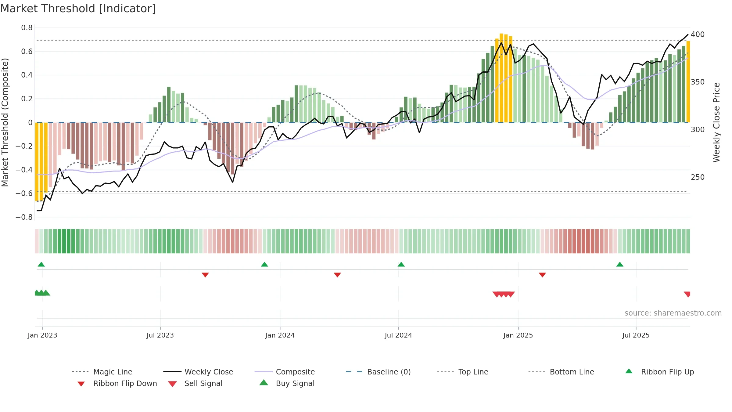 VCR weekly Market Threshold chart, closing 2025-09-19.