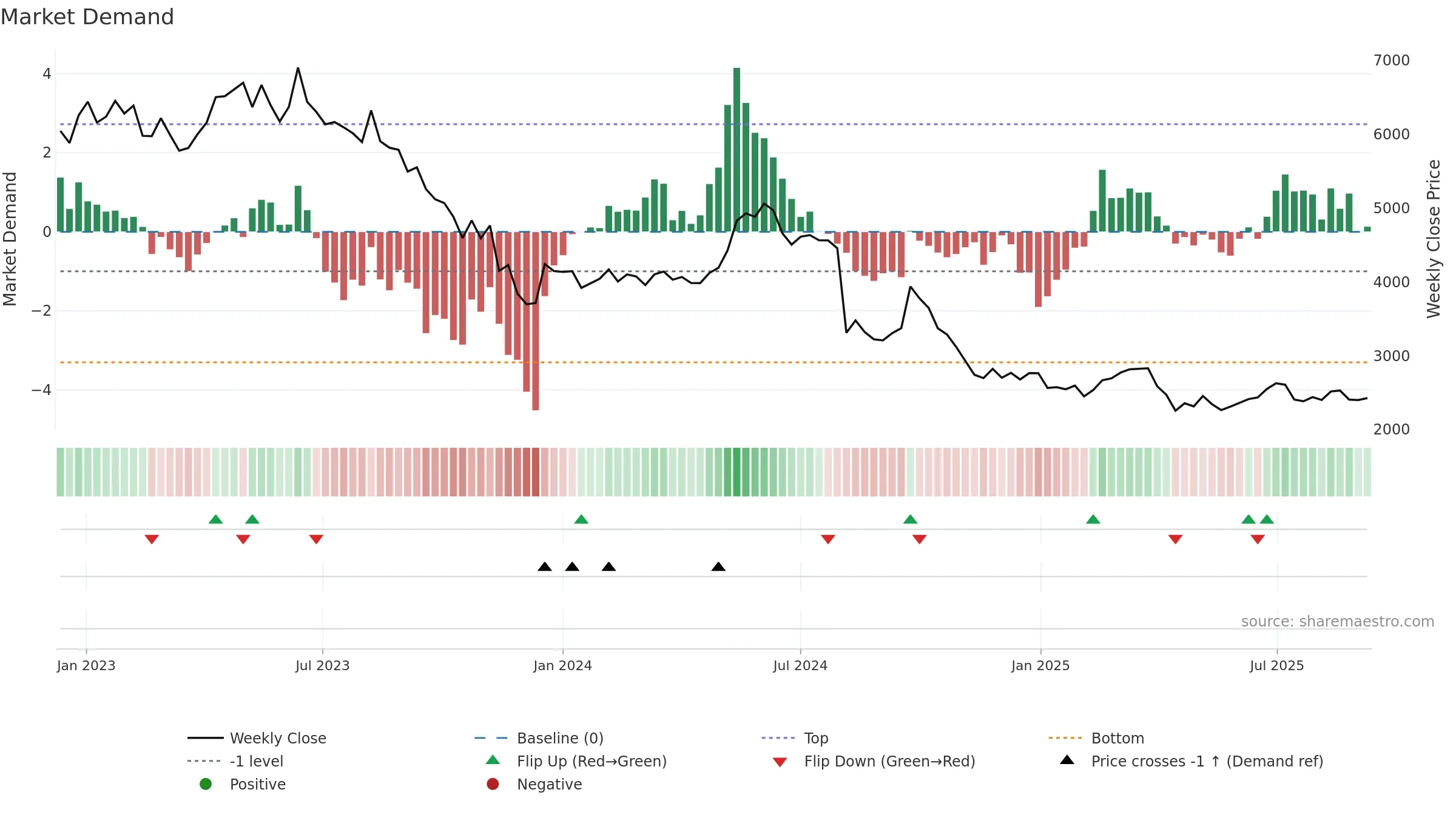 4911 weekly Market Demand chart, closing 2025-09-08.