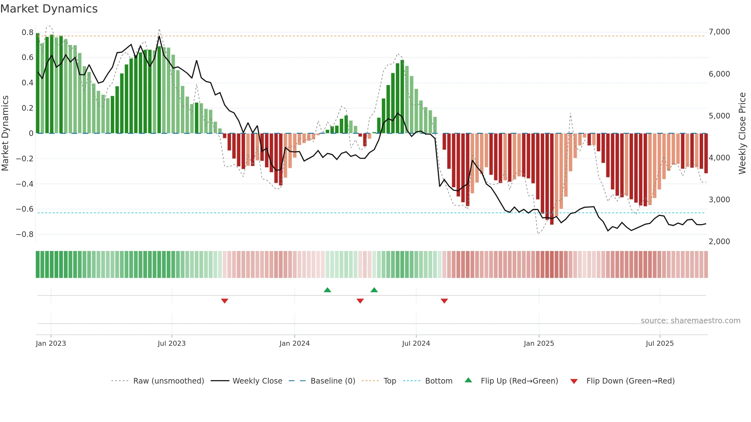 4911 weekly Market Dynamics chart, closing 2025-09-08.