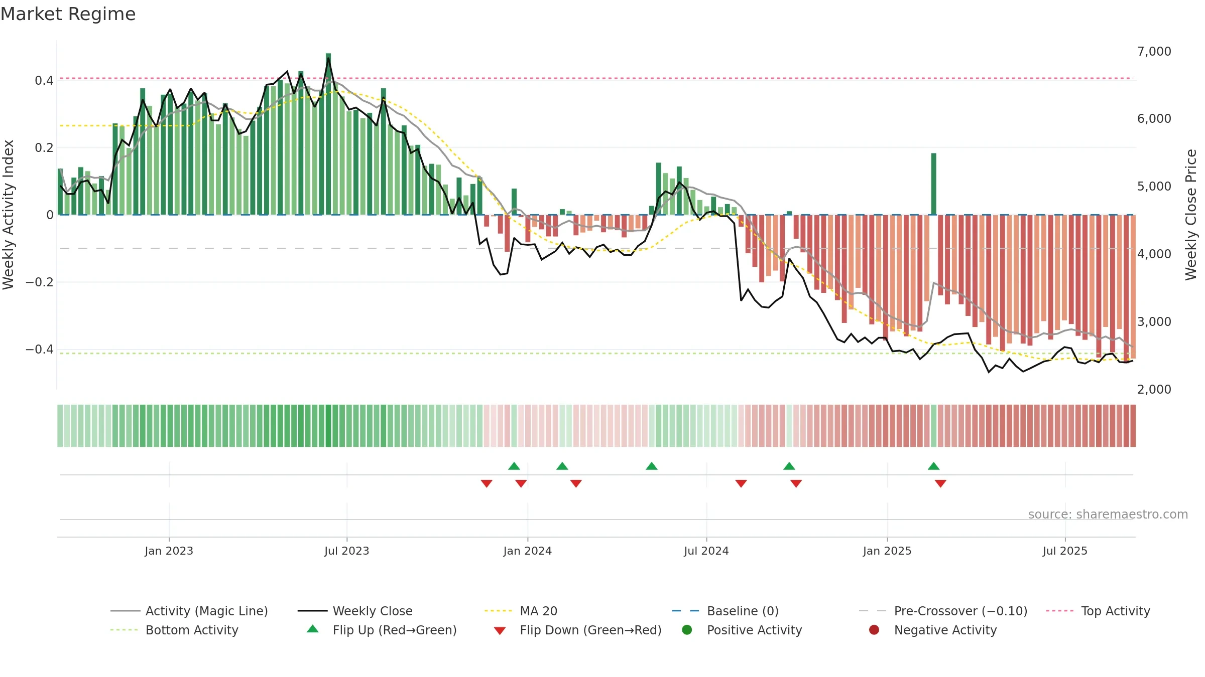 4911 weekly Market Snapshot chart, closing 2025-09-08.