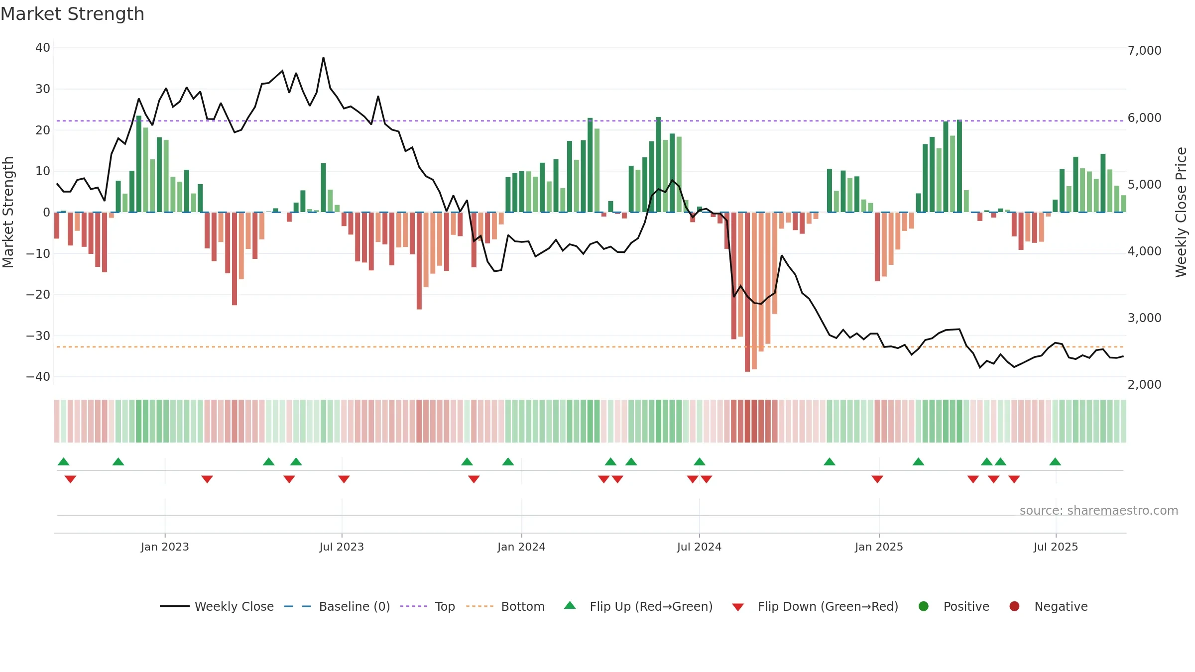 4911 weekly Market Strength chart, closing 2025-09-08.