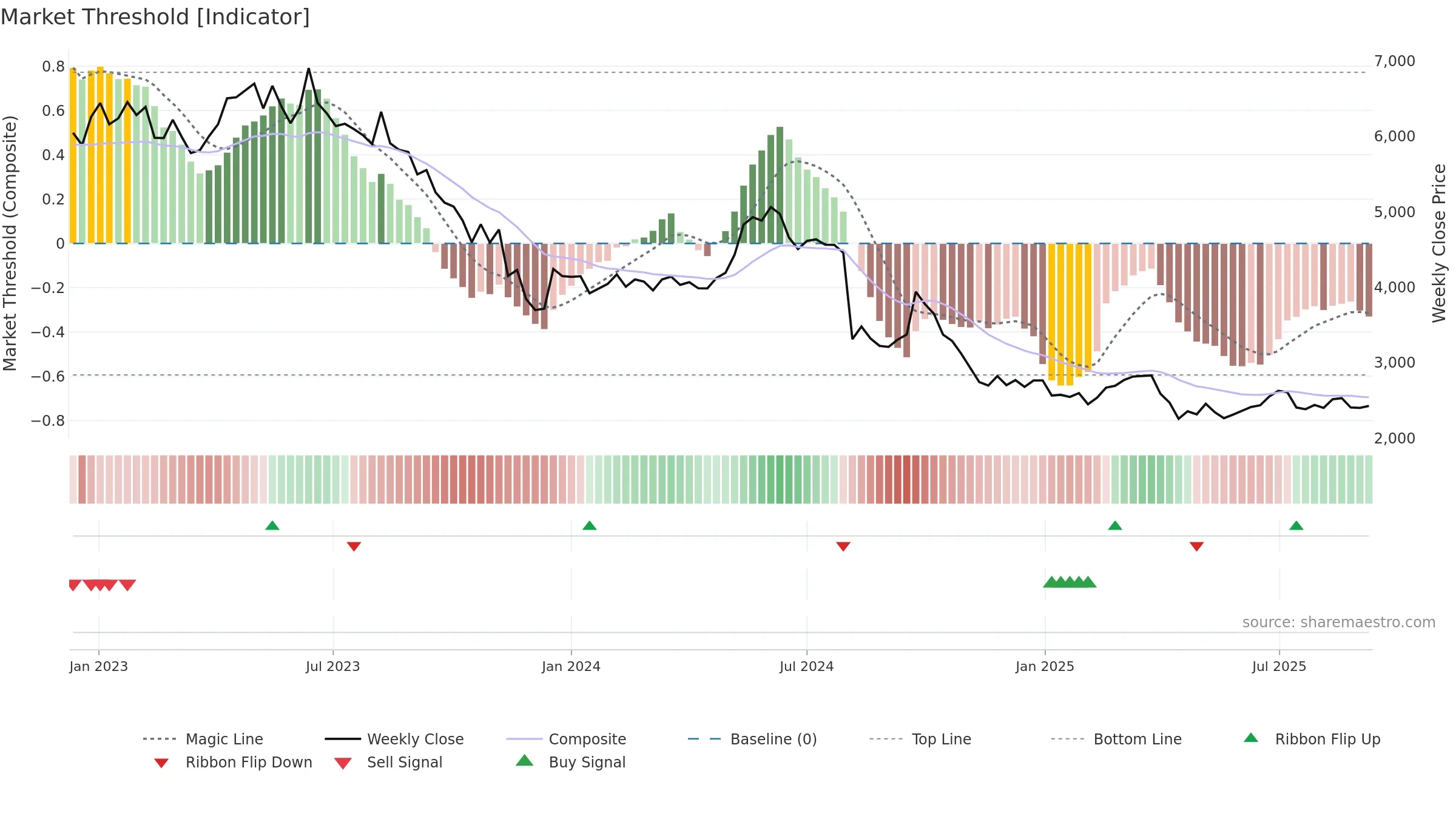 4911 weekly Market Threshold chart, closing 2025-09-08.