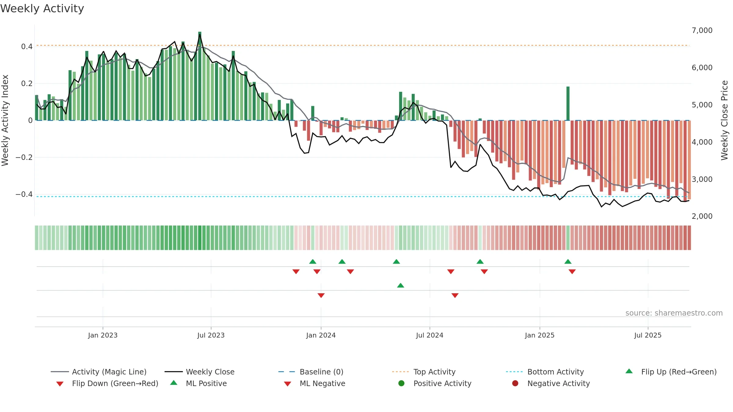 4911 weekly Activity chart, closing 2025-09-08.