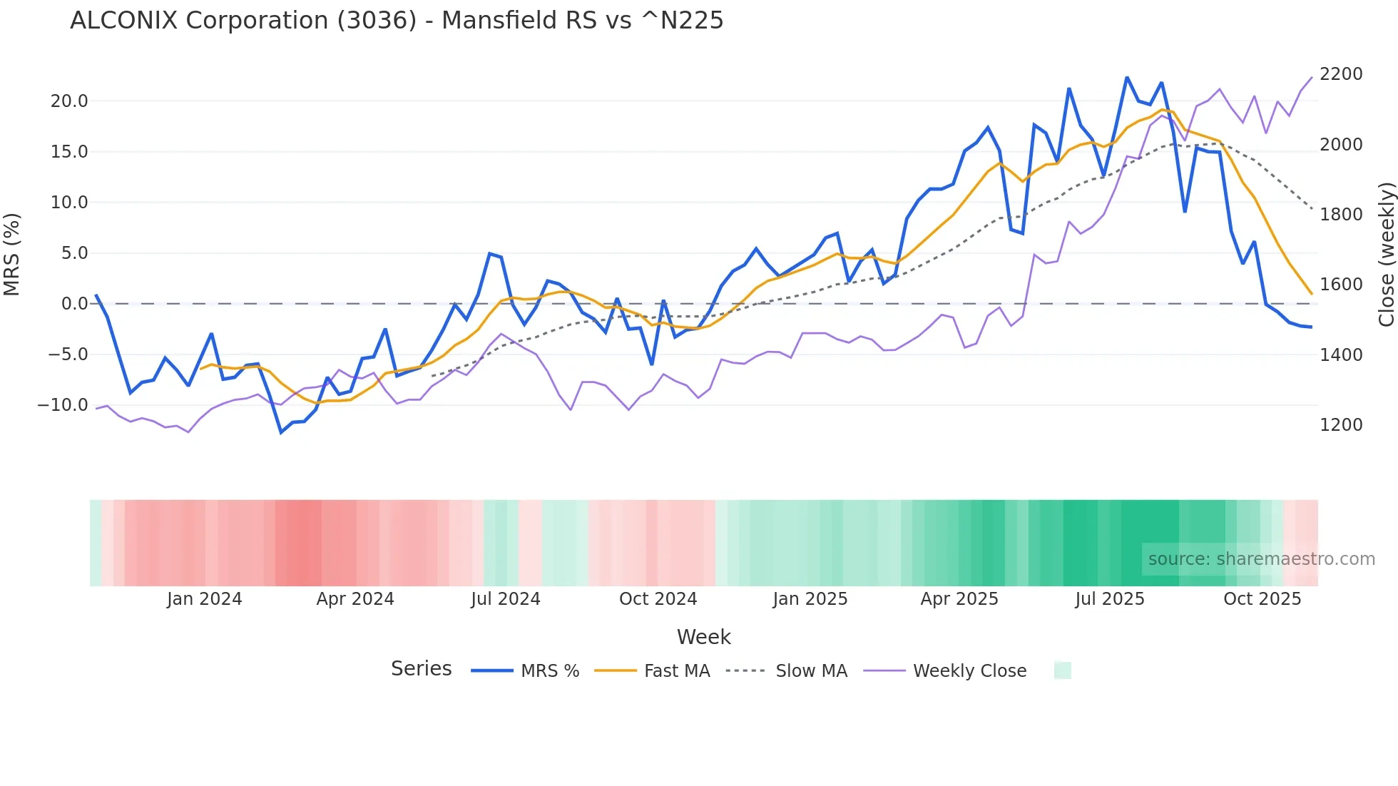3036 Mansfield Relative Strength chart