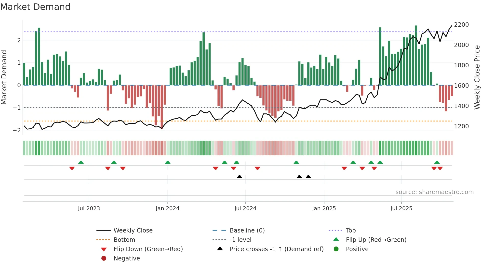 3036 weekly Market Demand chart