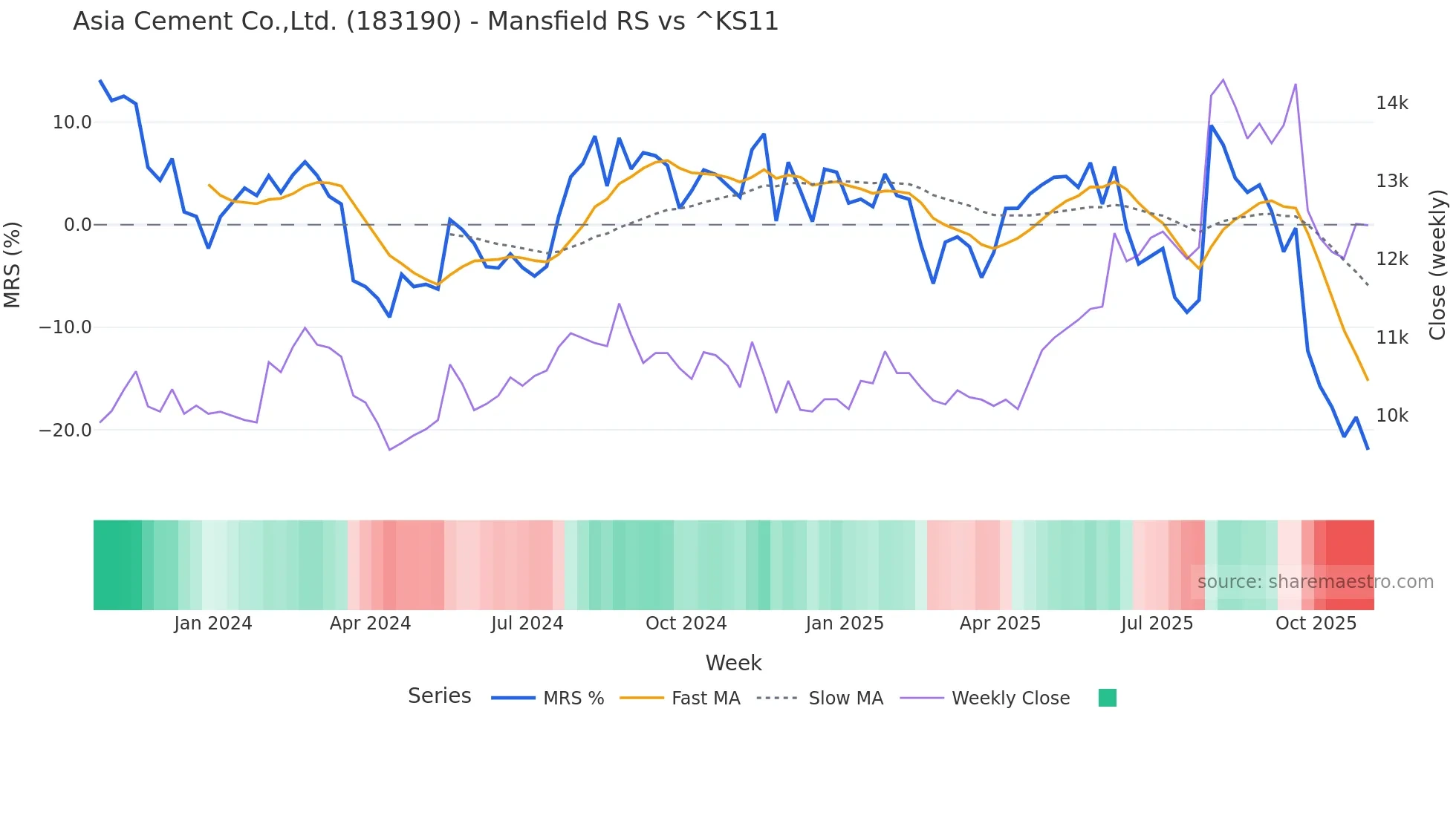 183190 Mansfield Relative Strength chart