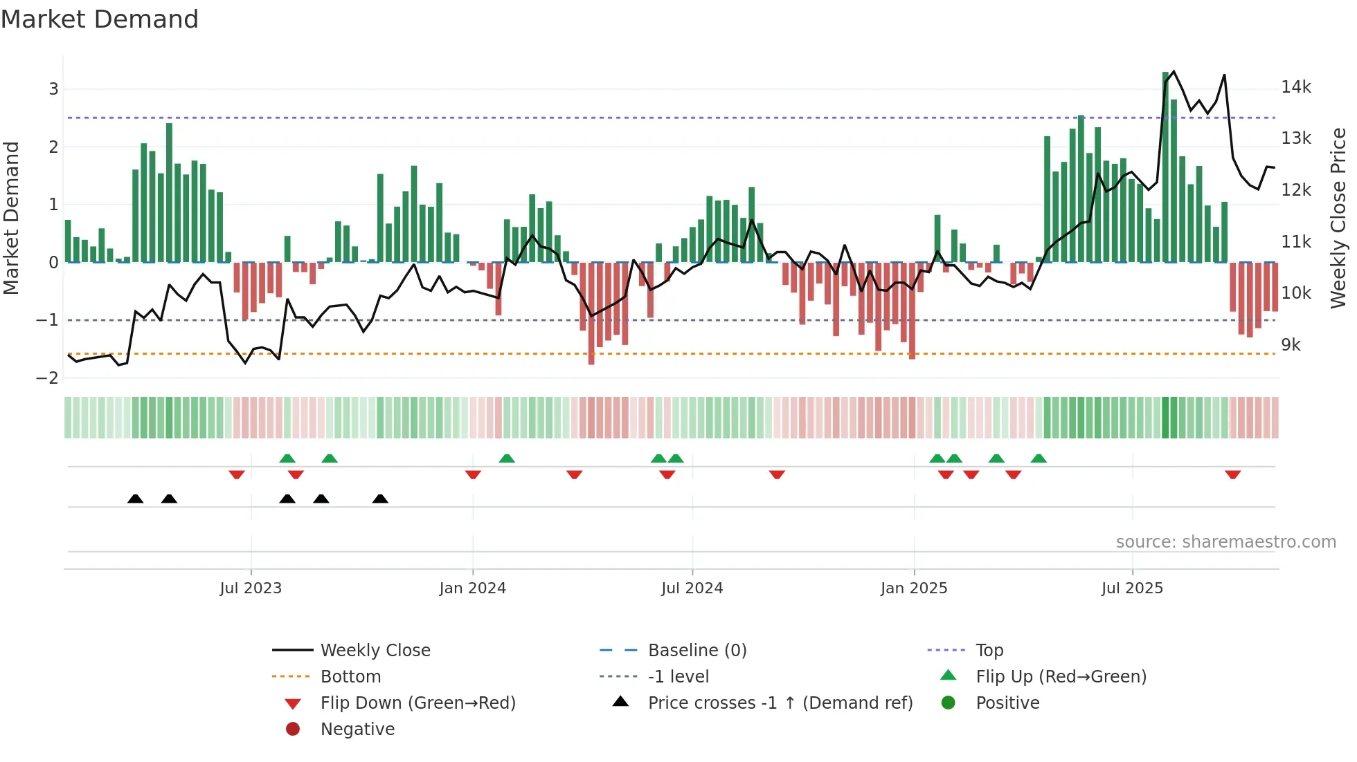 183190 weekly Market Demand chart