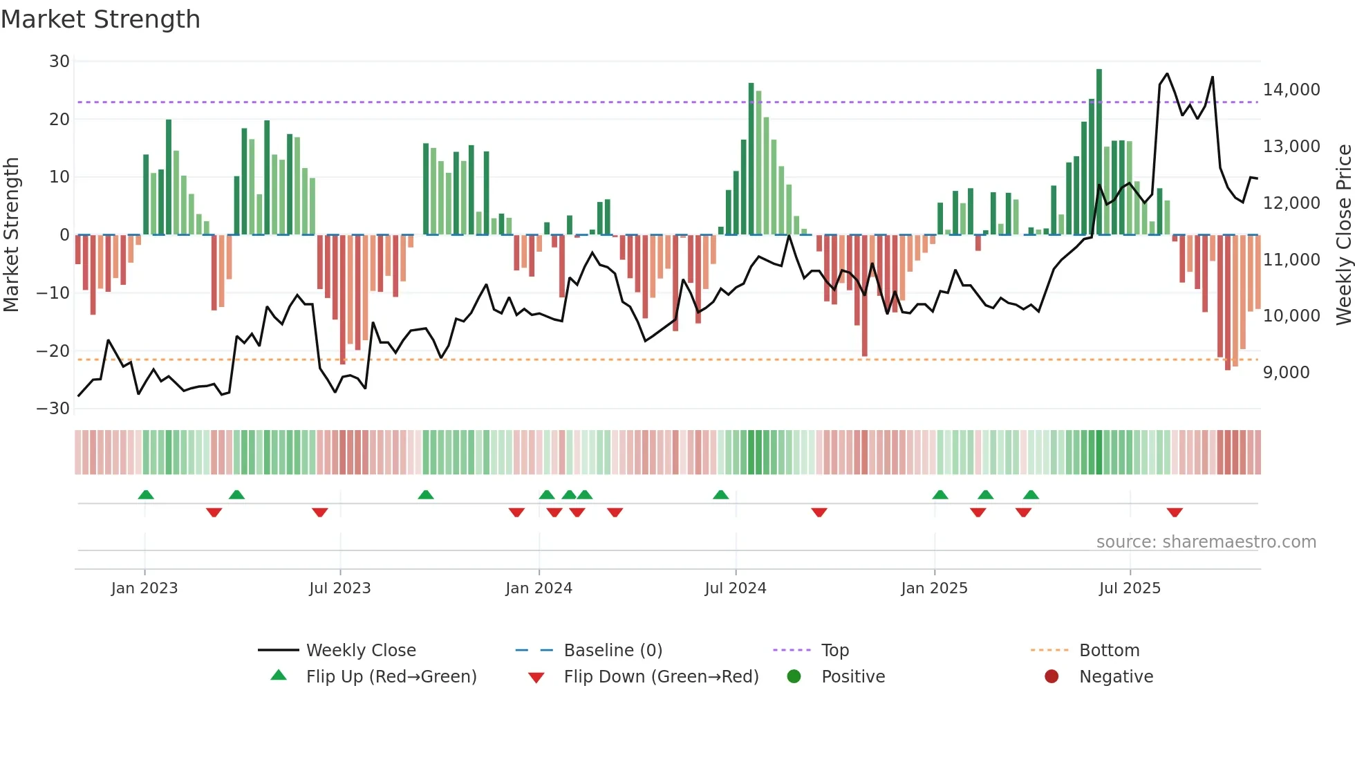 183190 weekly Market Strength chart