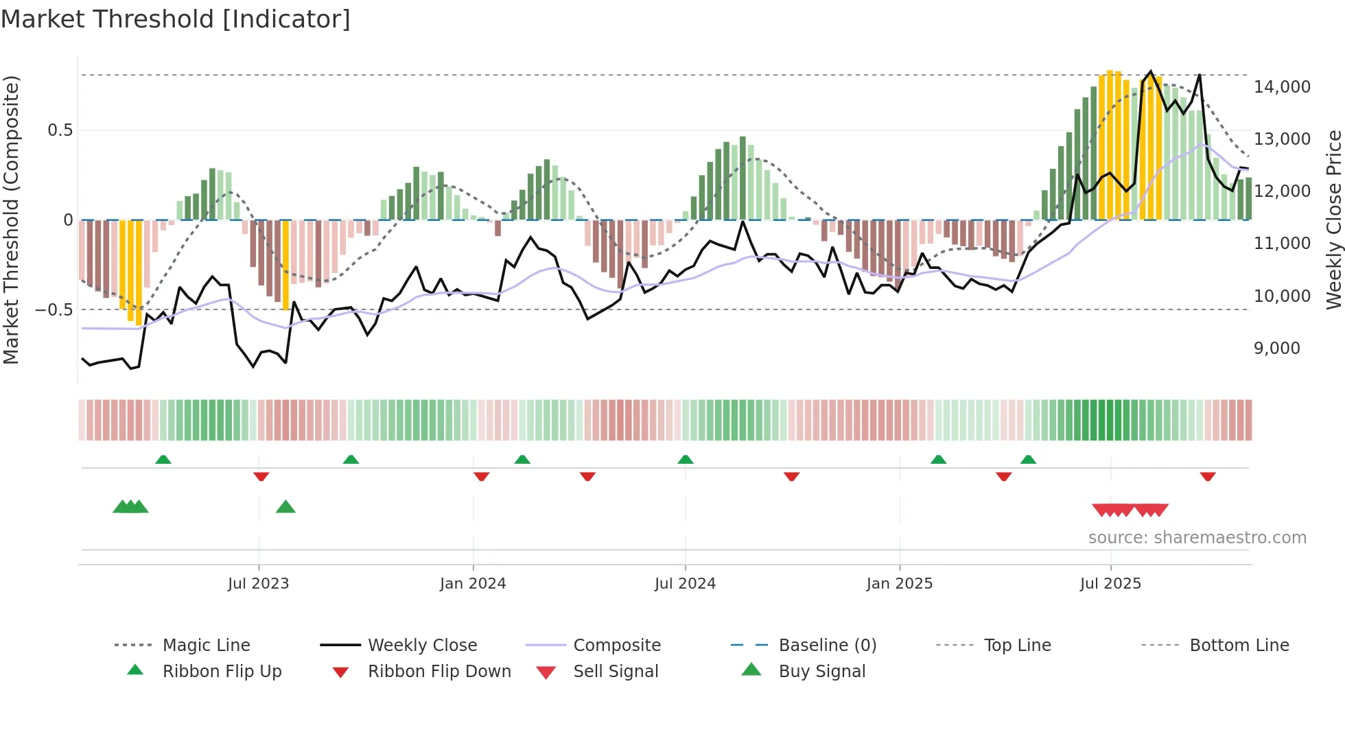 183190 weekly Market Threshold chart