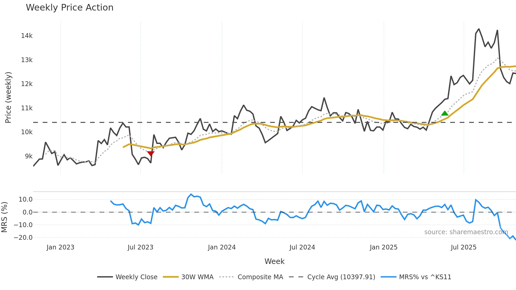 183190 weekly Price Action chart, closing 2025-10-27