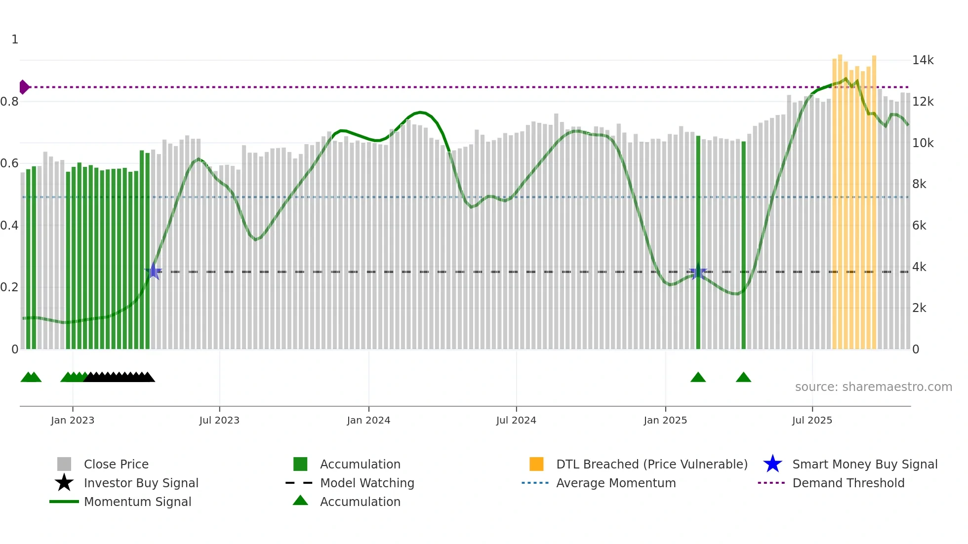 183190 weekly Smart Money chart