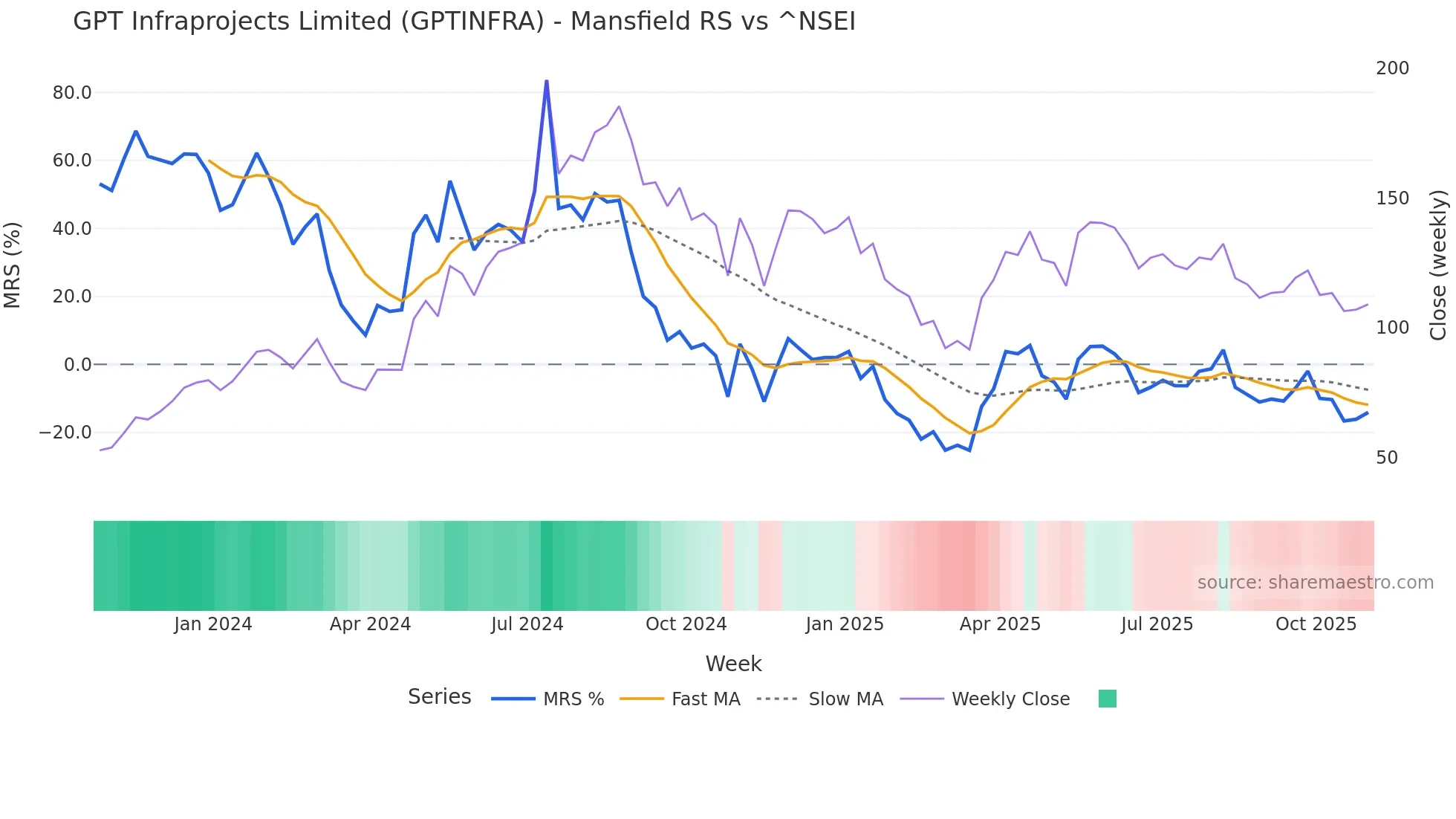 GPTINFRA Mansfield Relative Strength chart