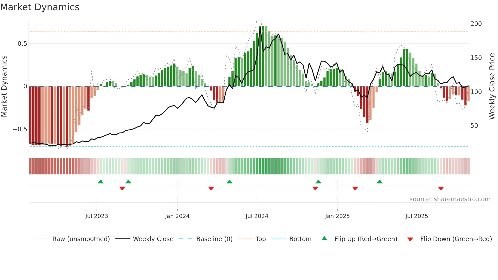 GPTINFRA weekly Market Dynamics chart