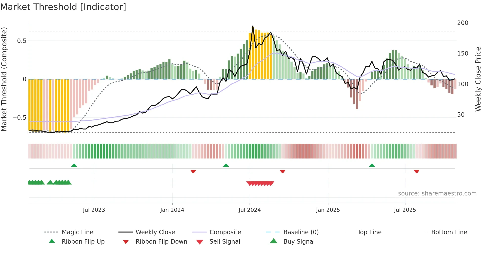 GPTINFRA weekly Market Threshold chart