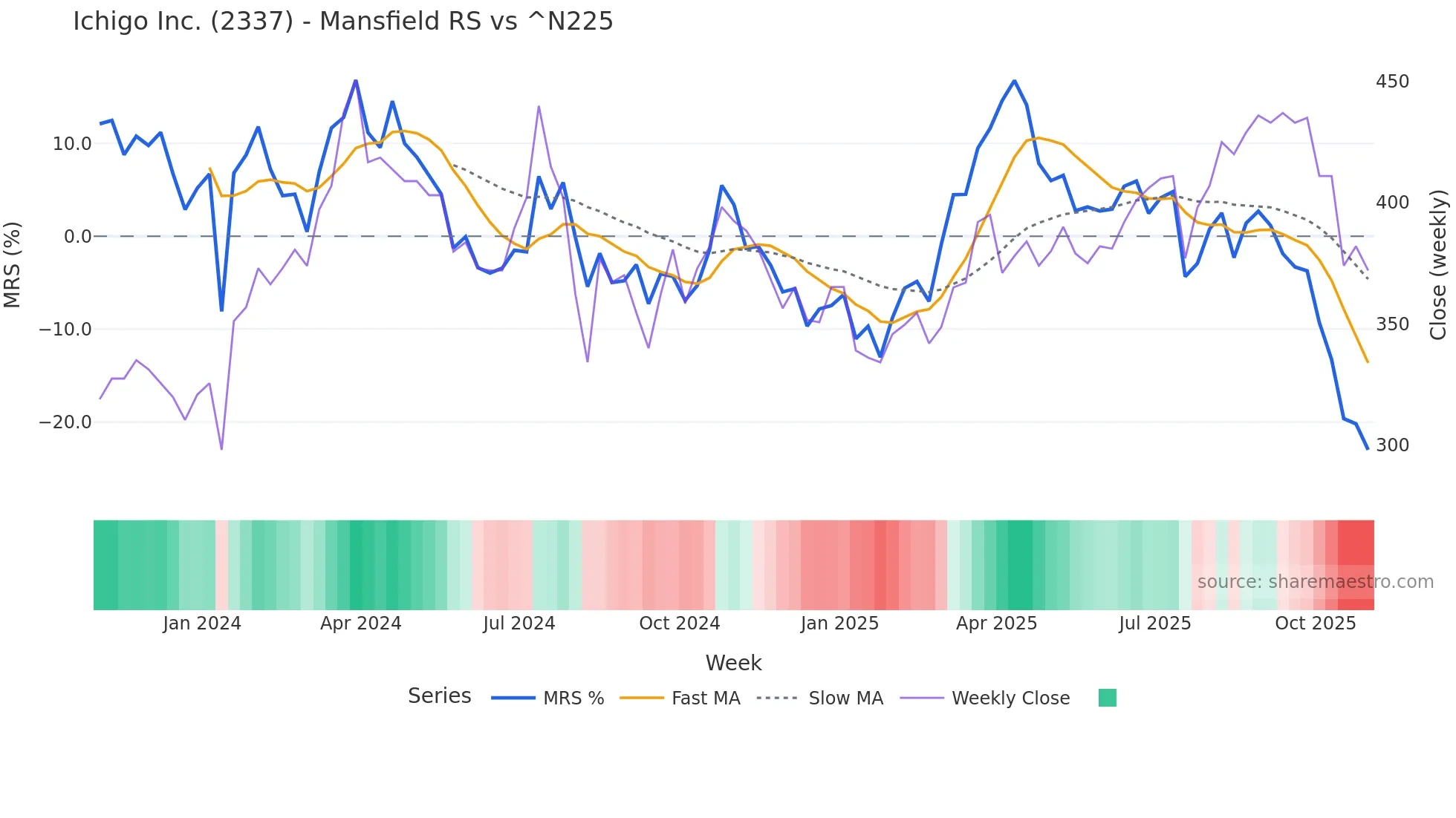 2337 Mansfield Relative Strength chart