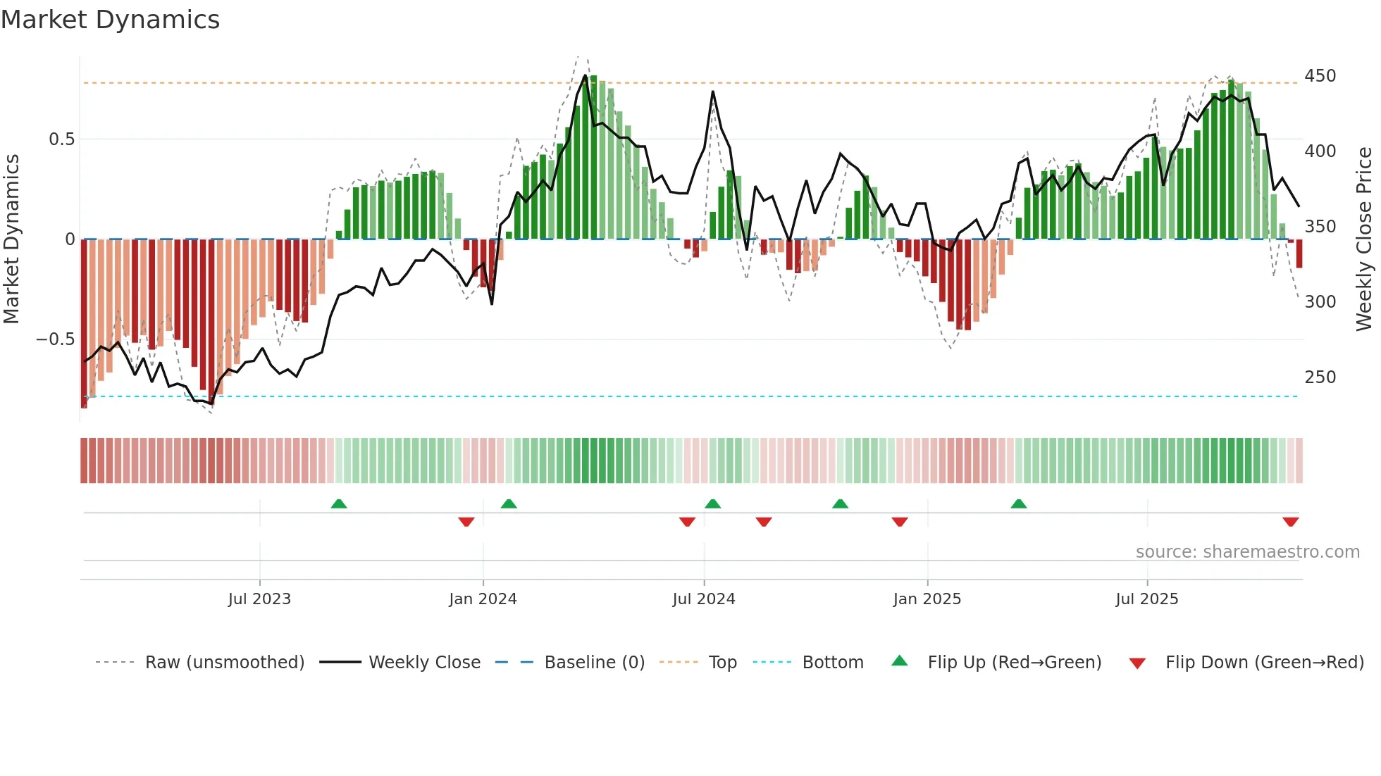 2337 weekly Market Dynamics chart