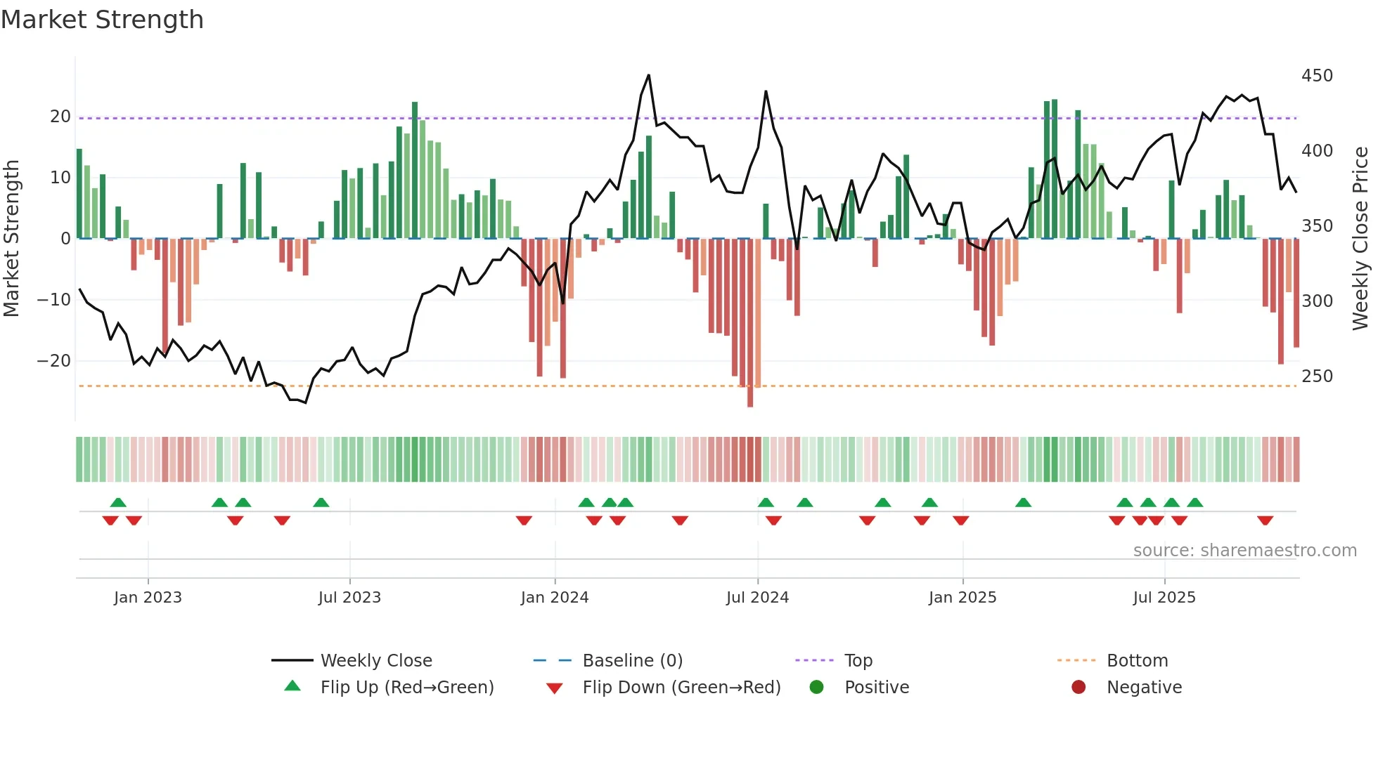 2337 weekly Market Strength chart