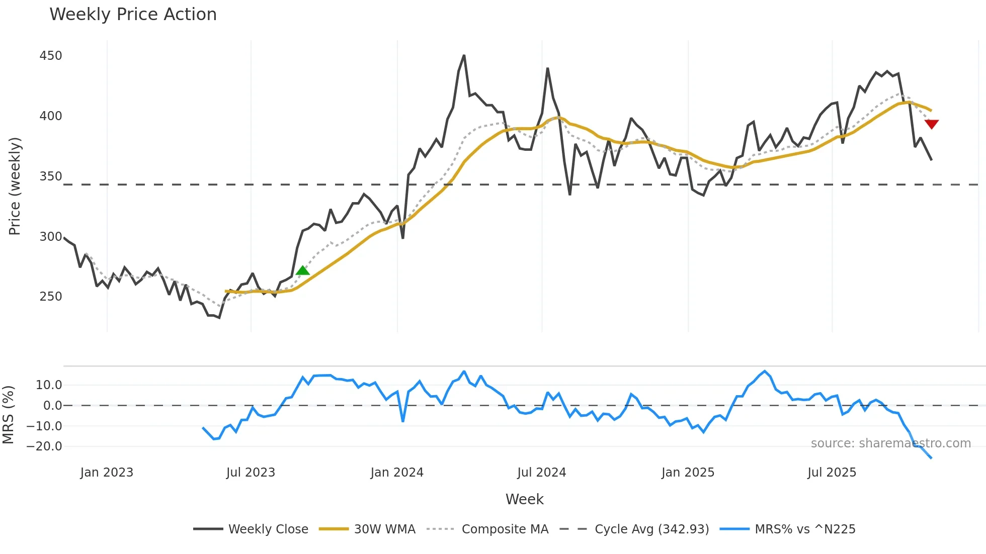 2337 weekly Price Action chart, closing 2025-10-27