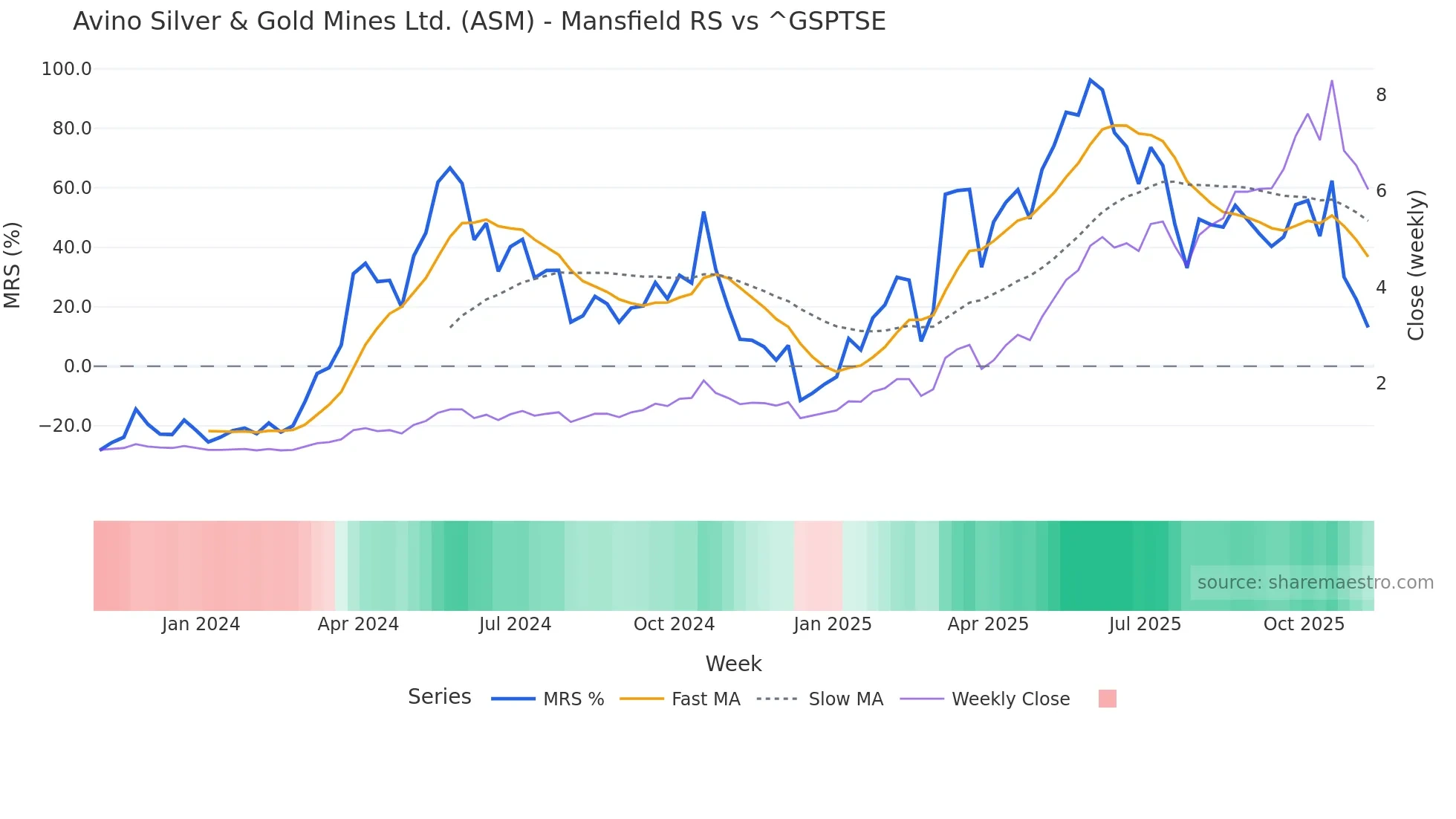 ASM Mansfield Relative Strength chart