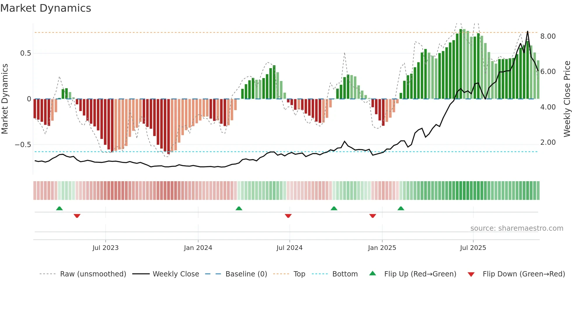 ASM weekly Market Dynamics chart