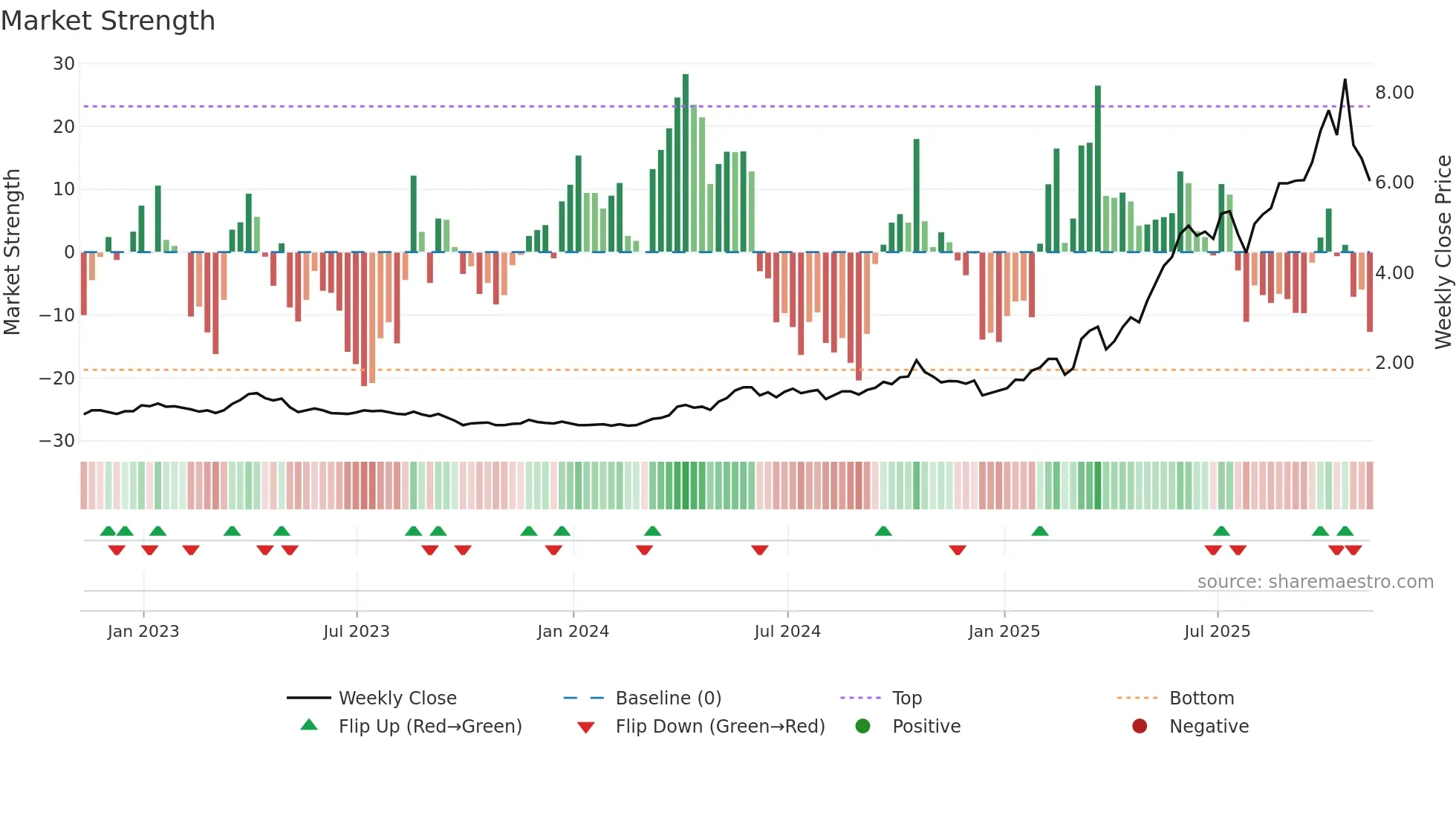 ASM weekly Market Strength chart