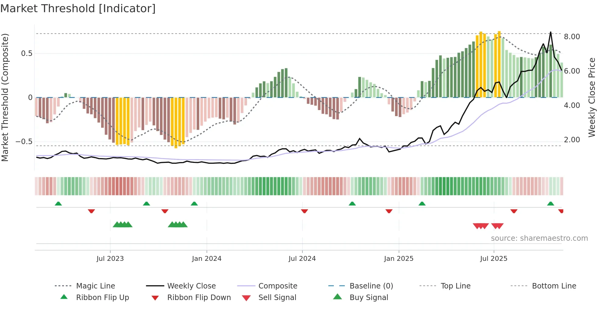 ASM weekly Market Threshold chart