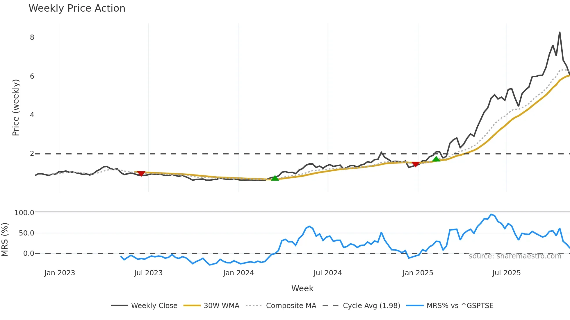 ASM weekly Price Action chart, closing 2025-11-07
