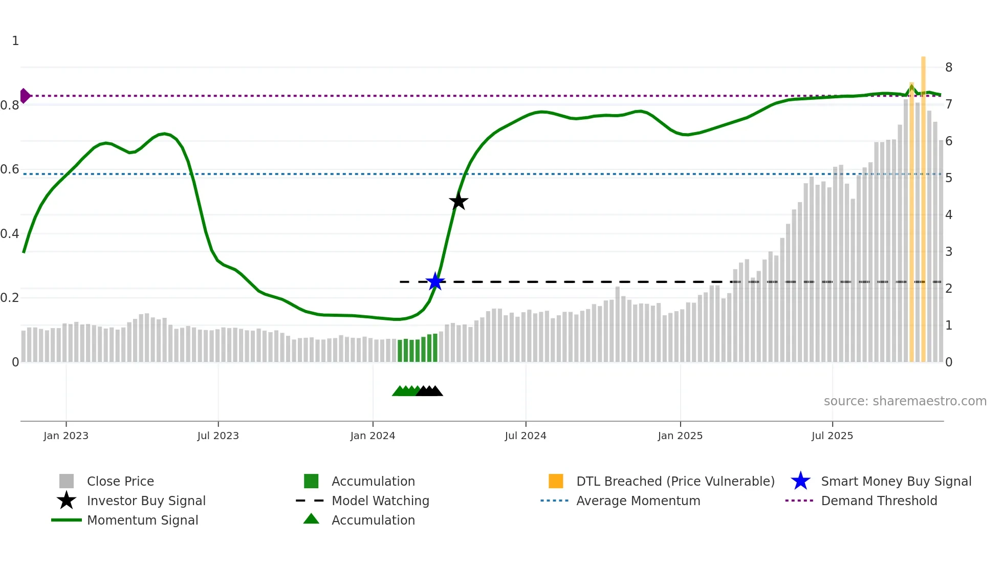ASM weekly Smart Money chart
