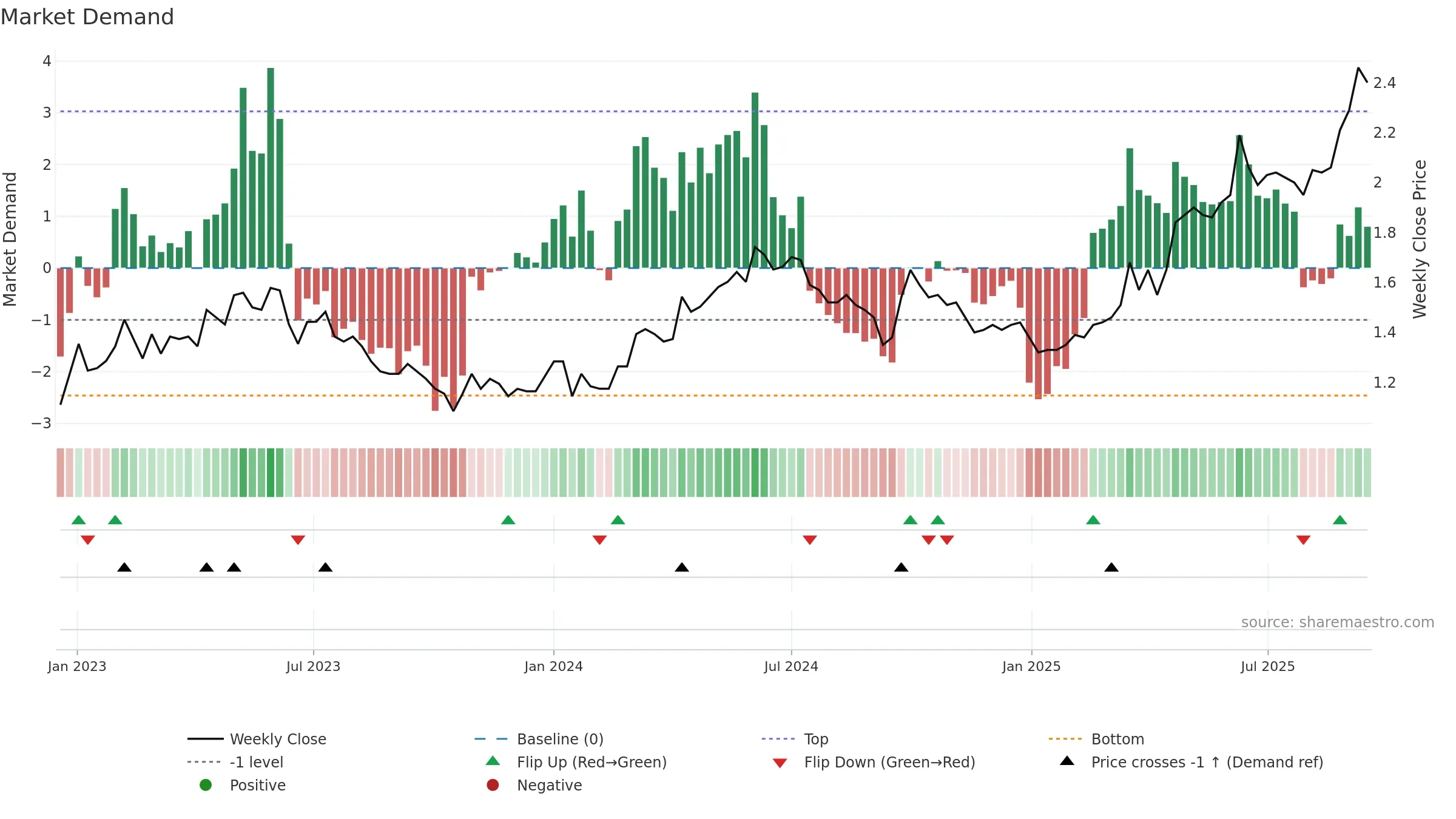 0991 weekly Market Demand chart, closing 2025-09-15.