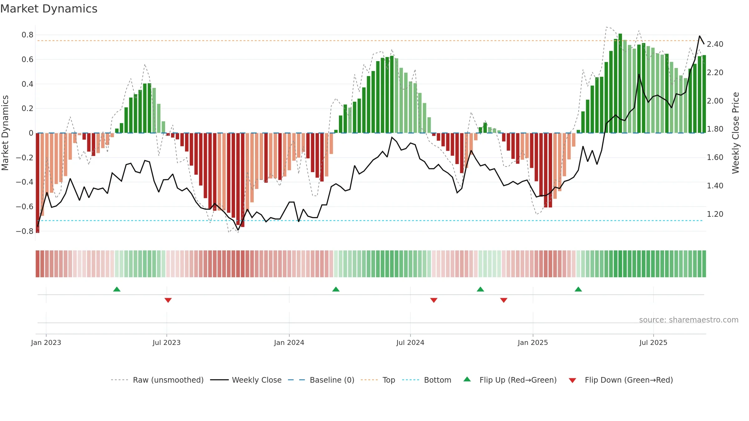 0991 weekly Market Dynamics chart, closing 2025-09-15.