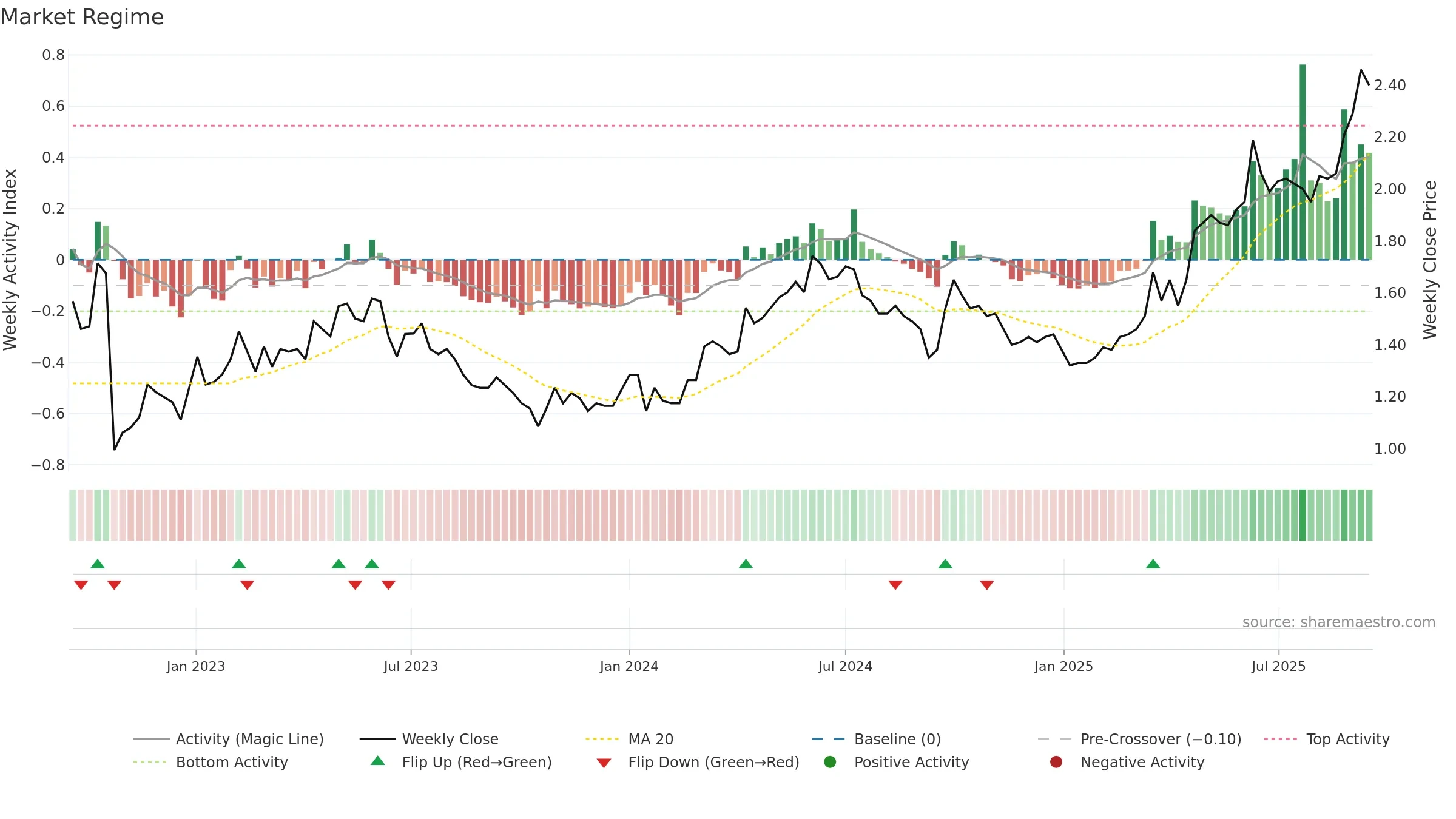 0991 weekly Market Snapshot chart, closing 2025-09-15.