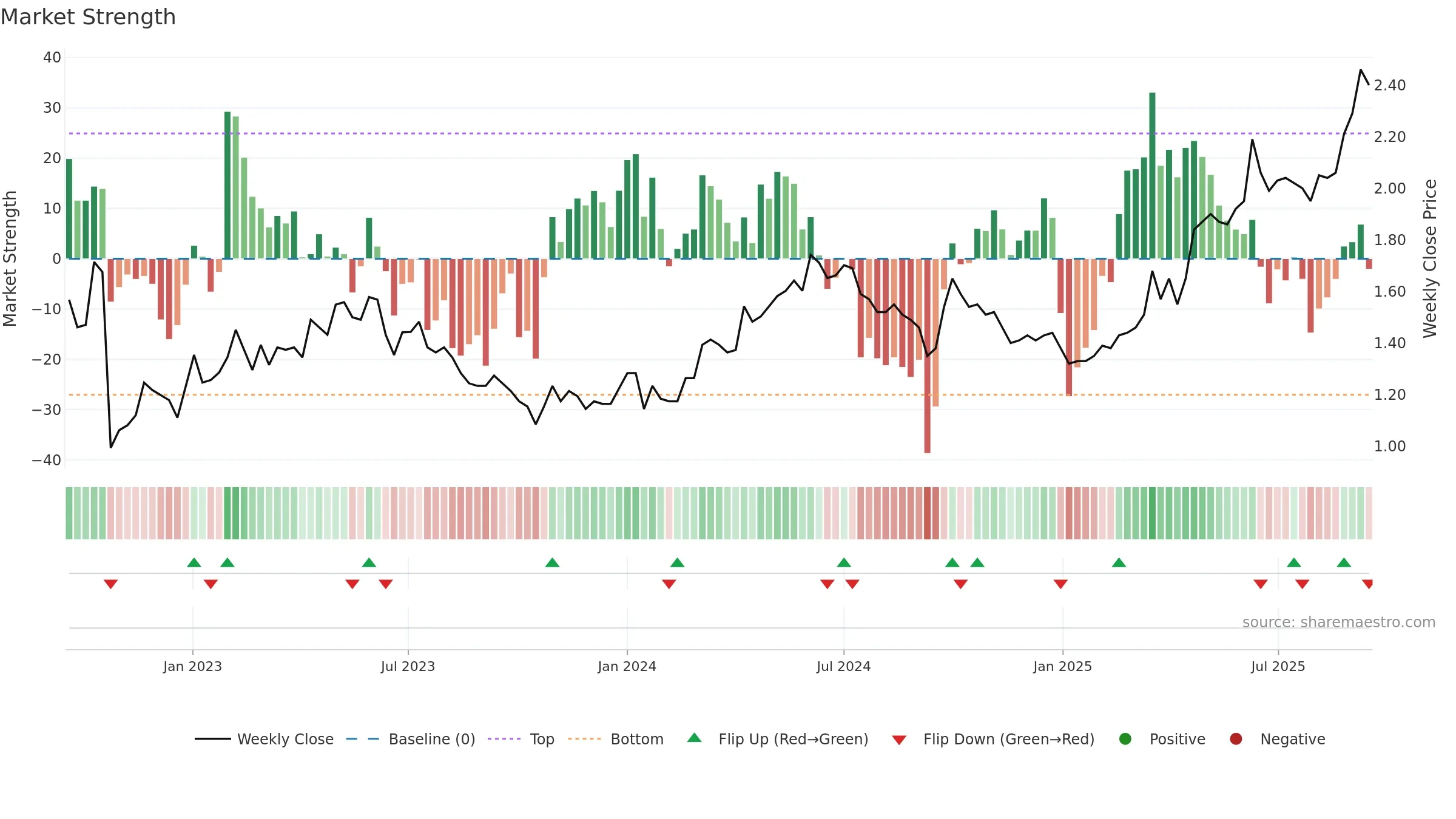 0991 weekly Market Strength chart, closing 2025-09-15.