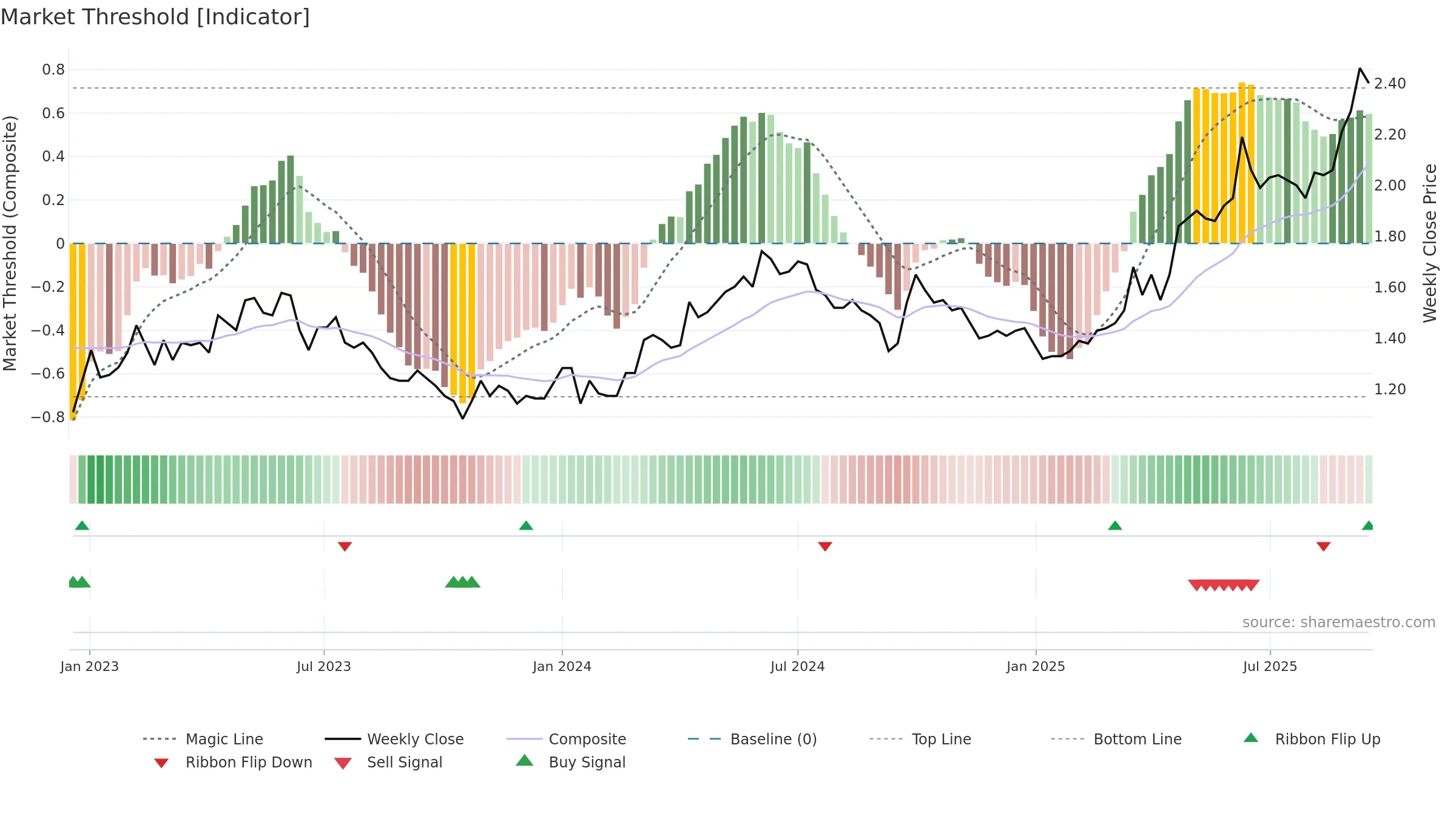 0991 weekly Market Threshold chart, closing 2025-09-15.
