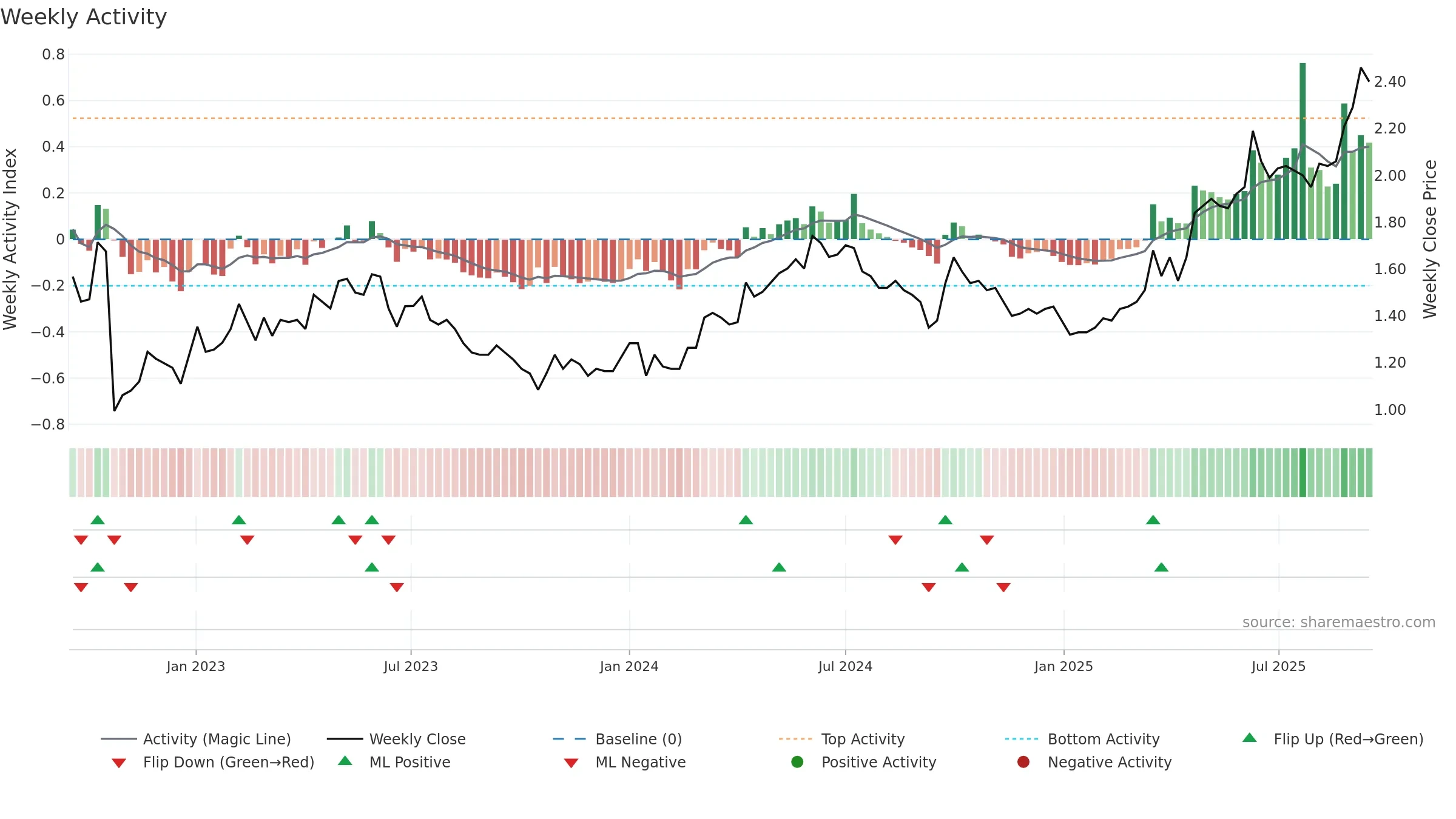 0991 weekly Activity chart, closing 2025-09-15.