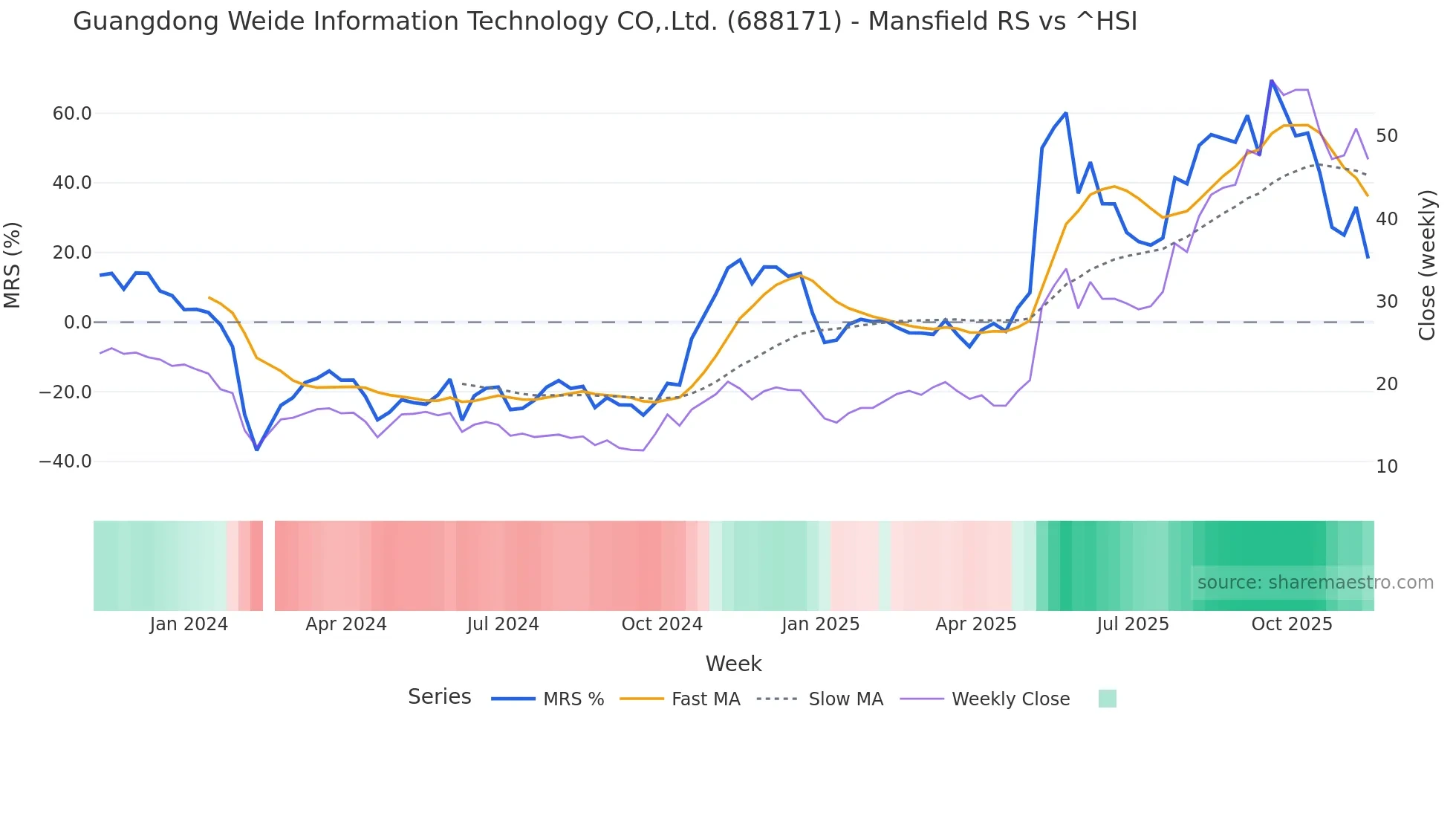 688171 Mansfield Relative Strength chart