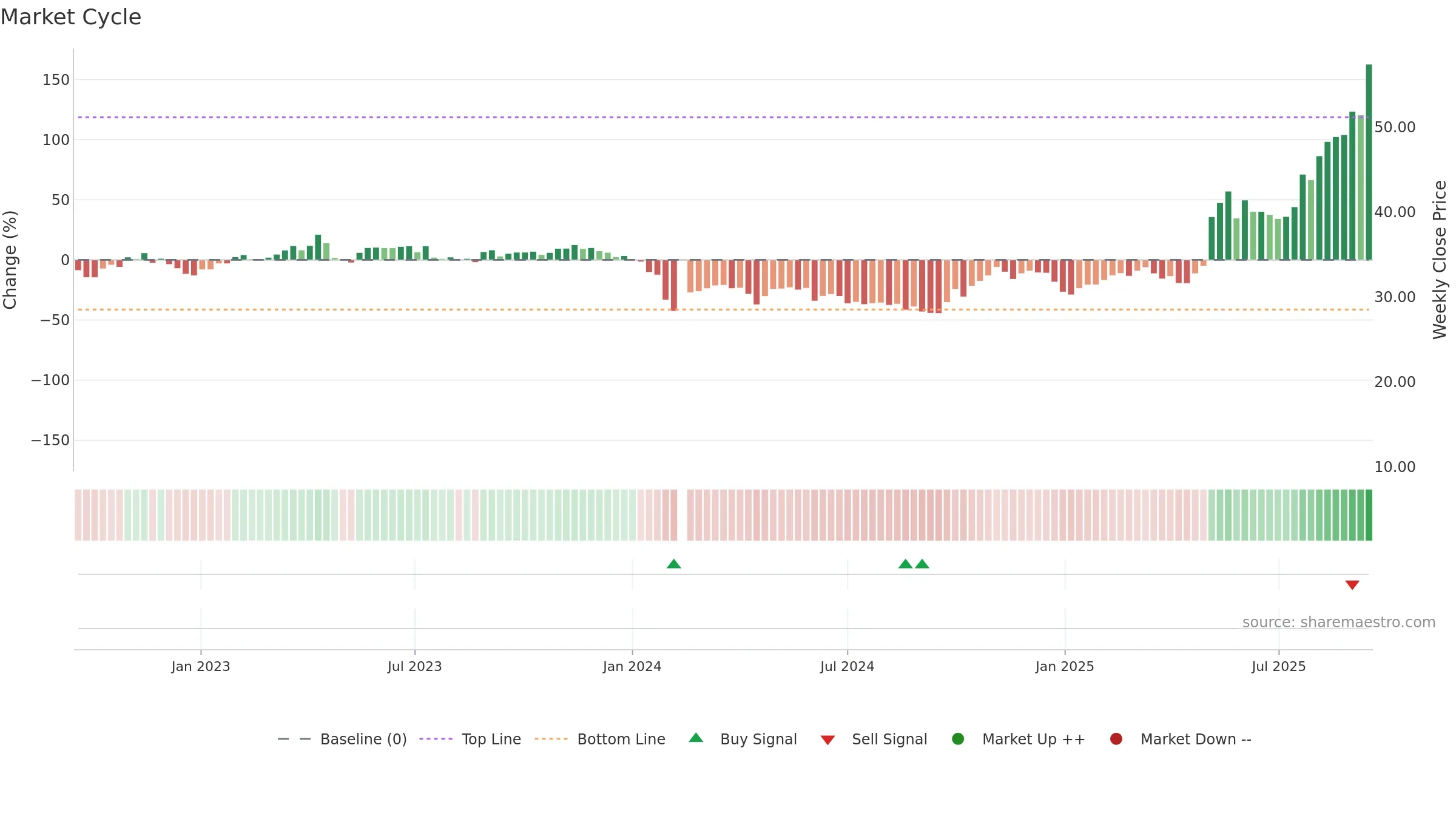688171 weekly Market Cycle chart, closing 2025-09-15.