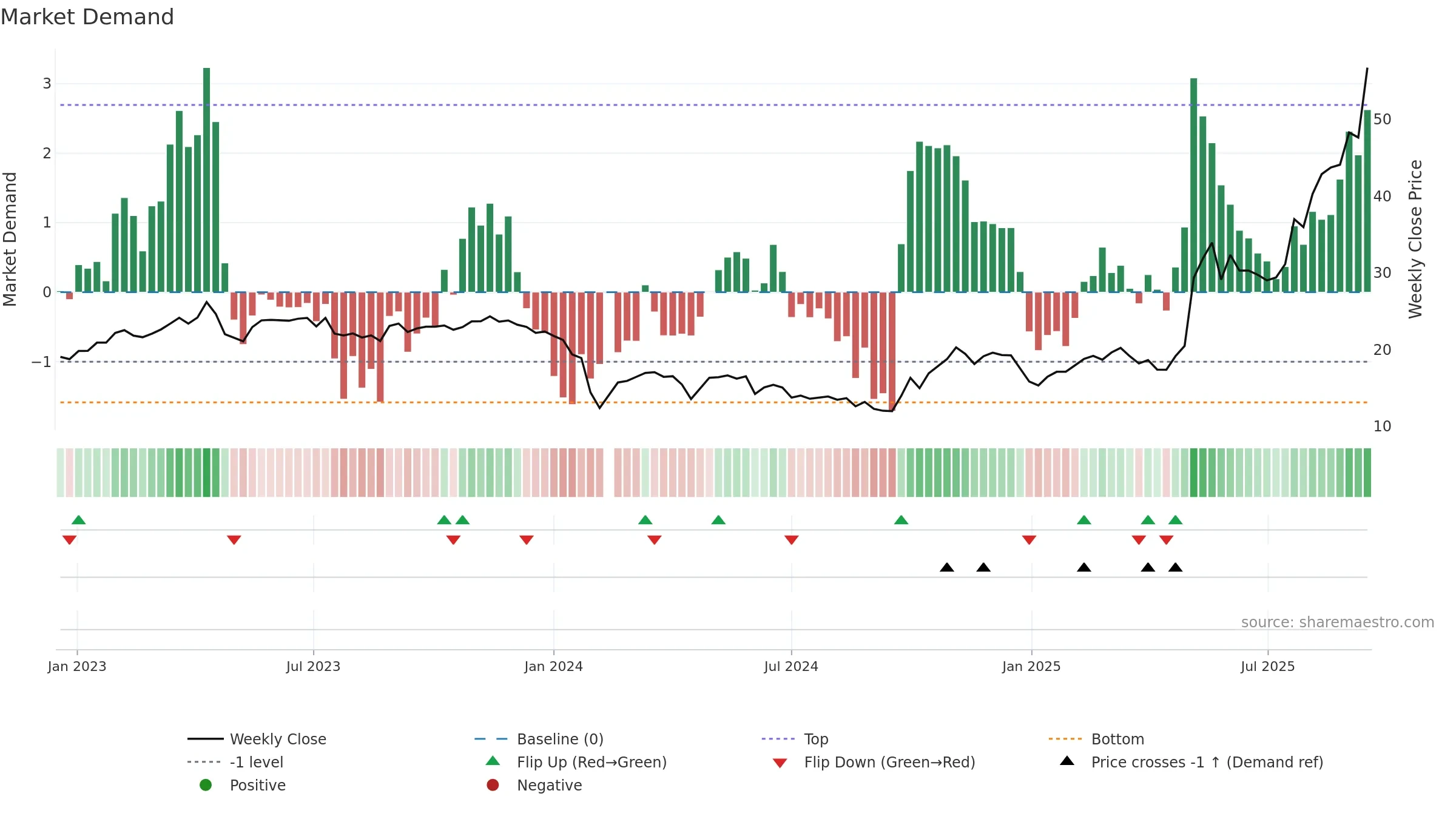 688171 weekly Market Demand chart, closing 2025-09-15.