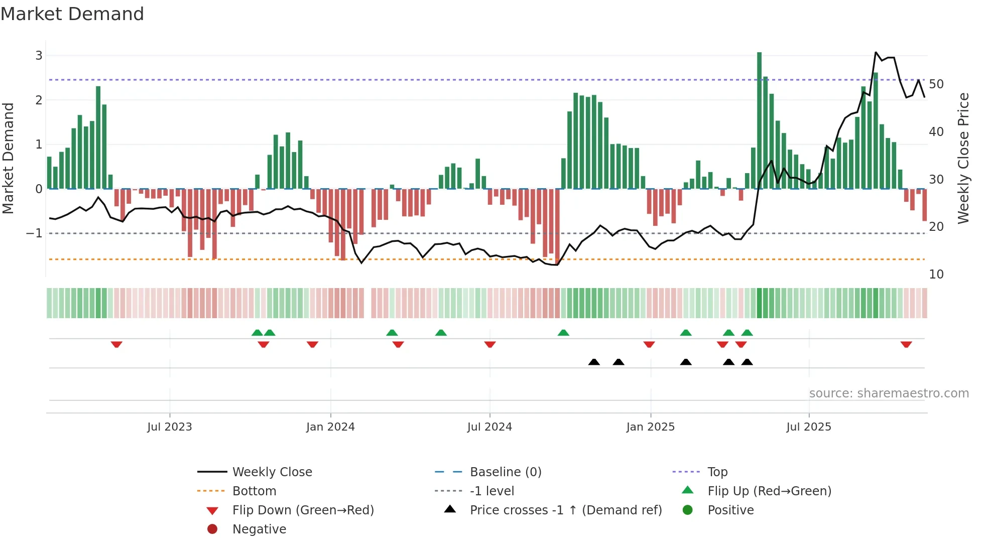 688171 weekly Market Demand chart