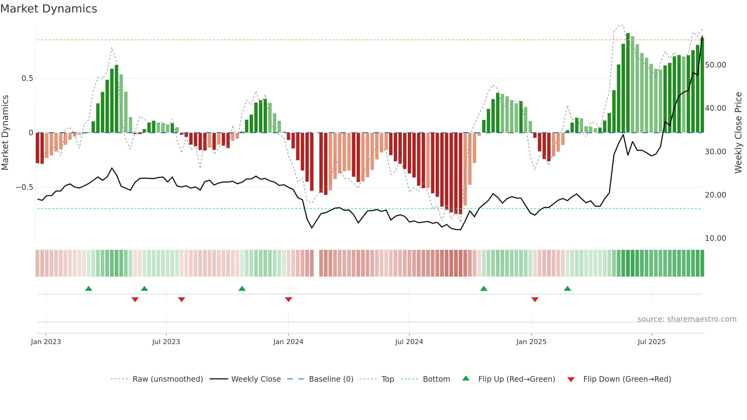 688171 weekly Market Dynamics chart, closing 2025-09-15.