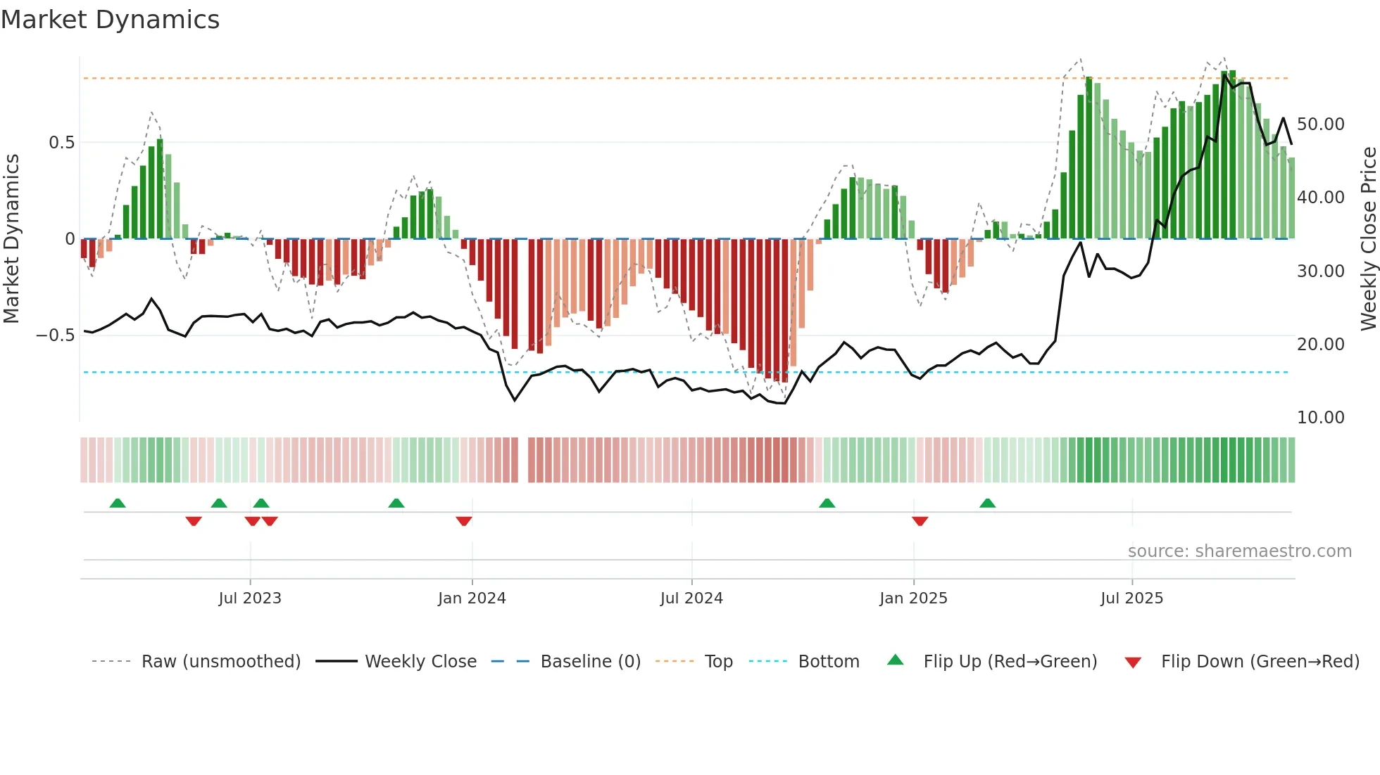 688171 weekly Market Dynamics chart