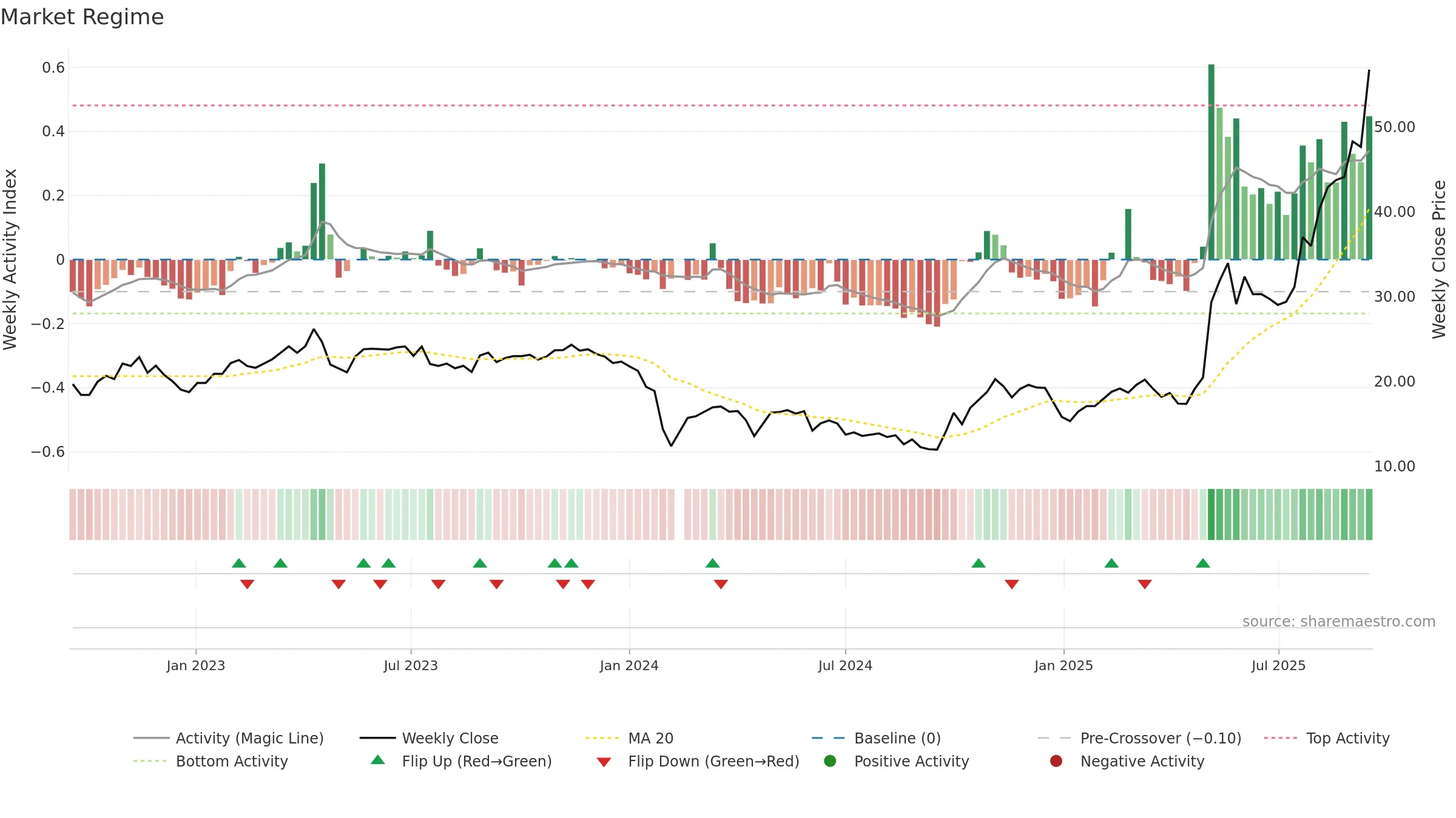 688171 weekly Market Snapshot chart, closing 2025-09-15.