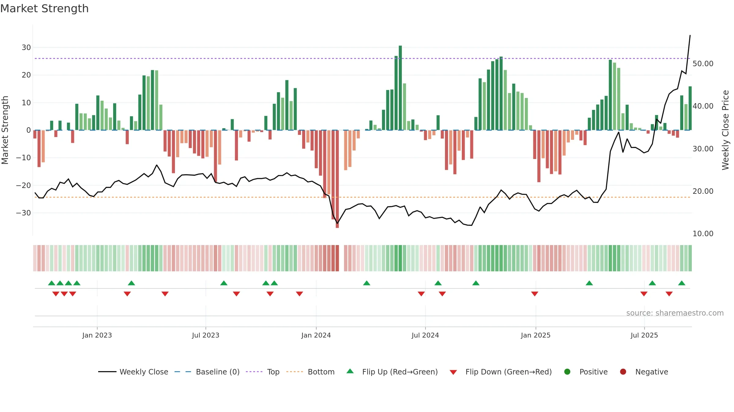 688171 weekly Market Strength chart, closing 2025-09-15.