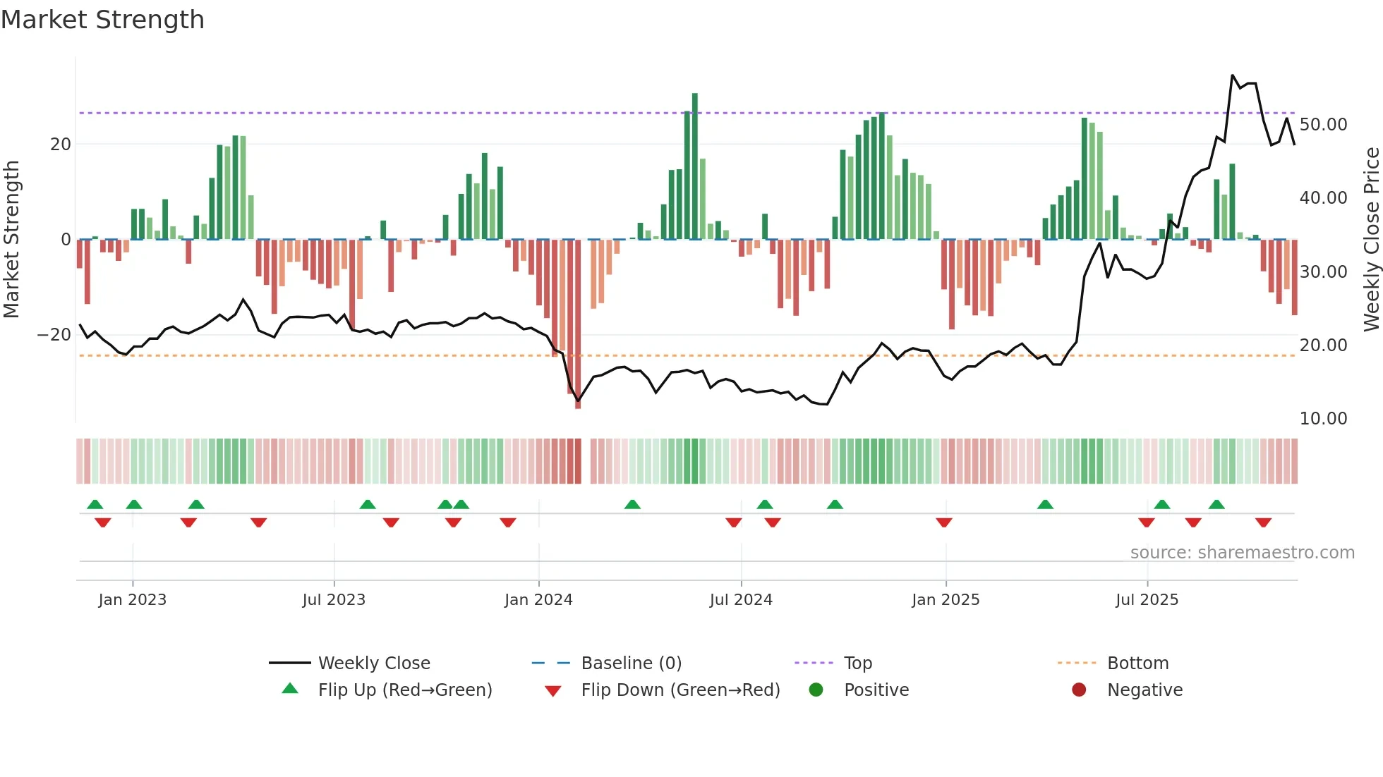 688171 weekly Market Strength chart