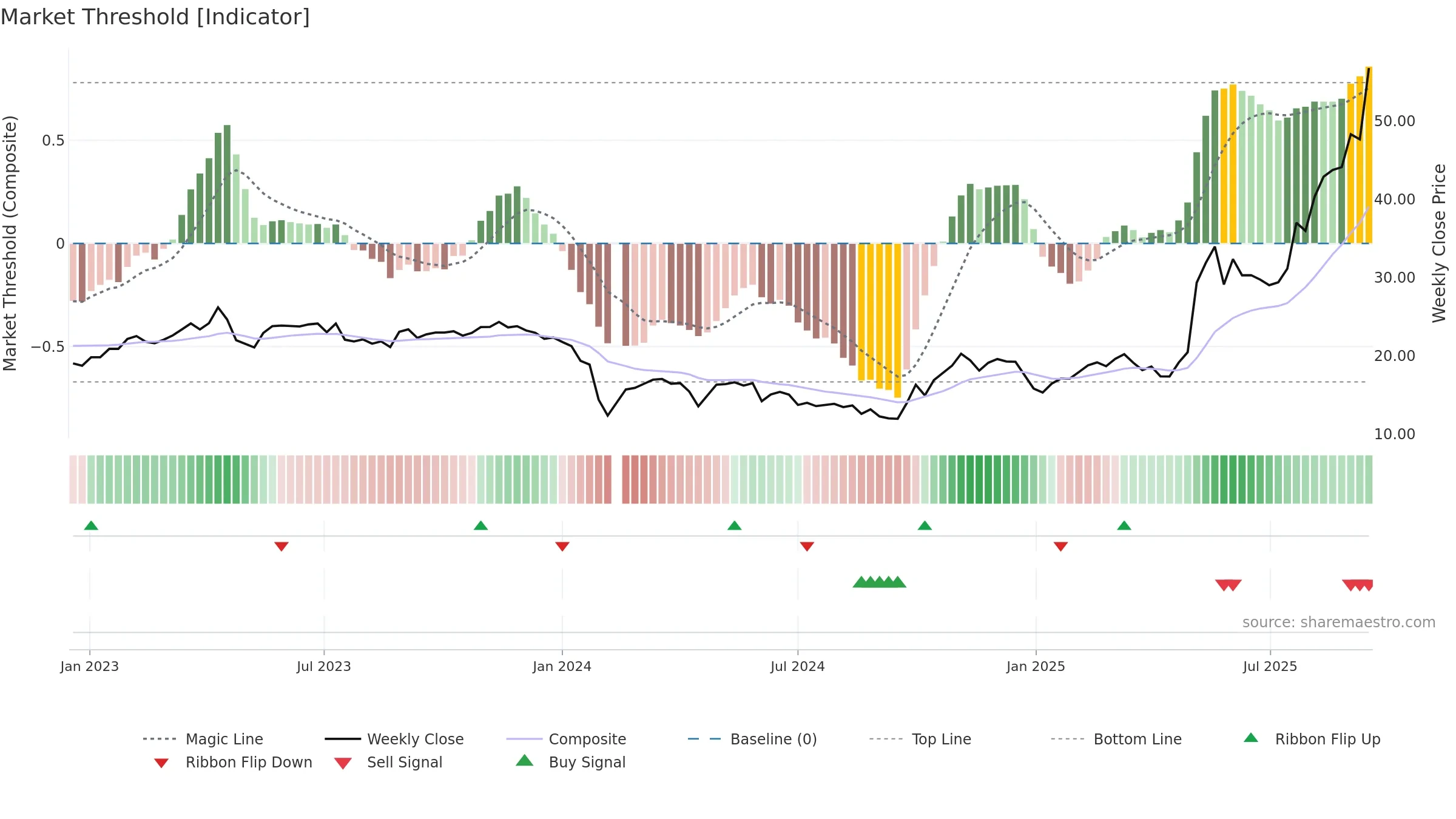 688171 weekly Market Threshold chart, closing 2025-09-15.